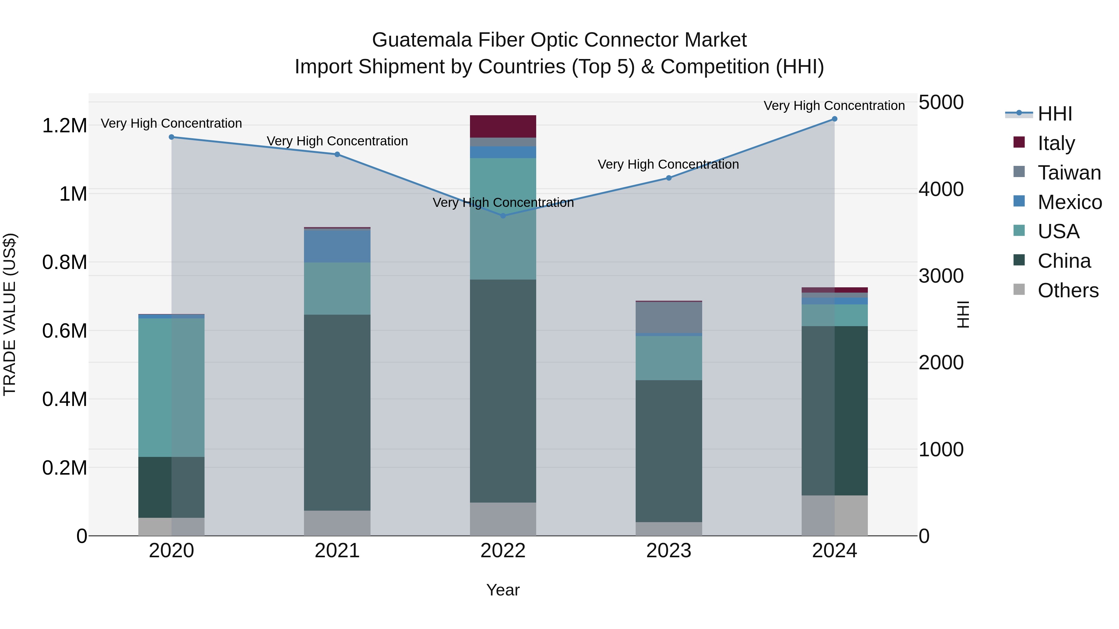 Guatemala Fiber Optic Connector Market Top 5 Importing Countries and Market Competition (HHI) Analysis