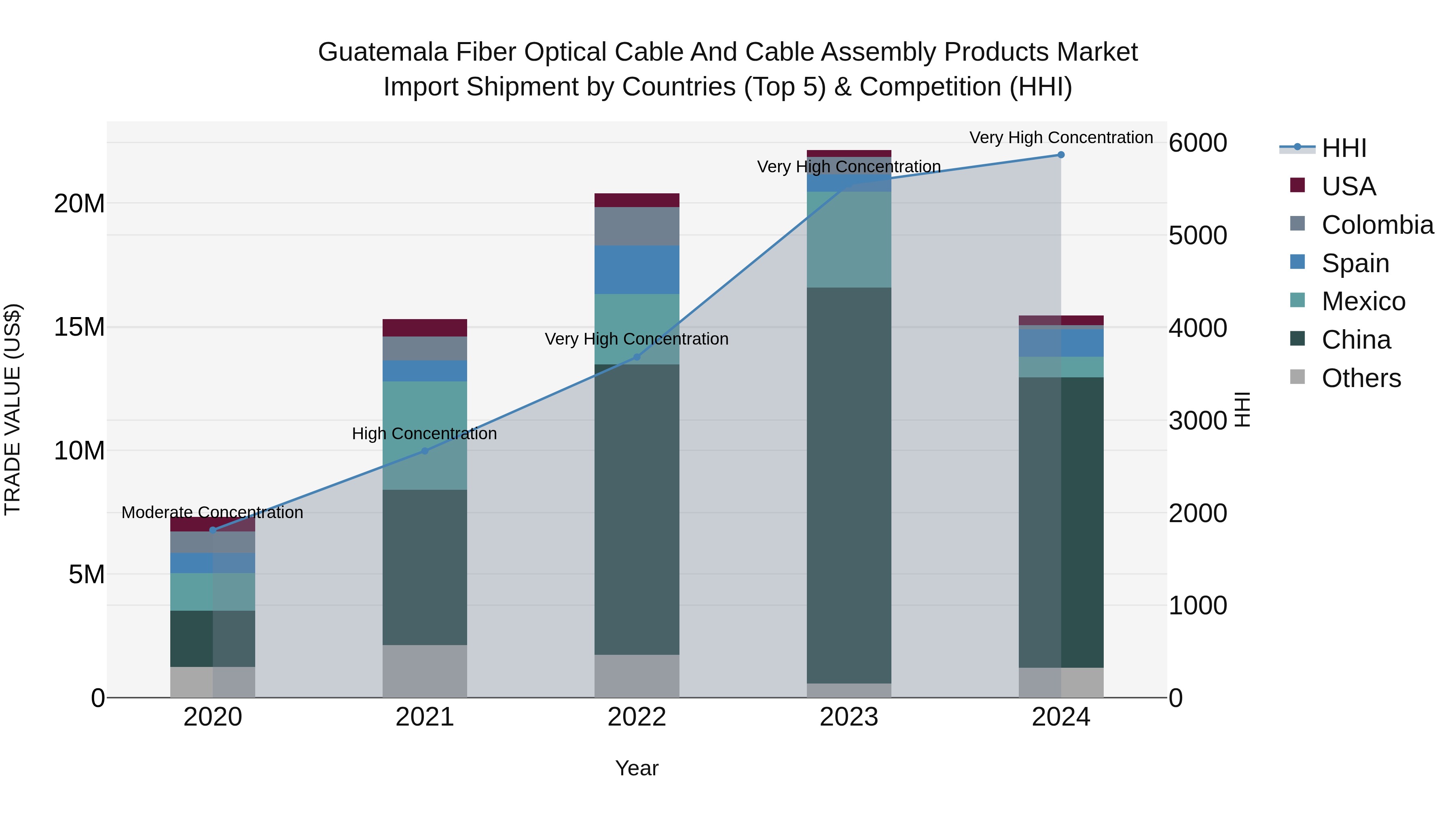 Guatemala Fiber Optical Cable And Cable Assembly Products Market Top 5 Importing Countries and Market Competition (HHI) Analysis