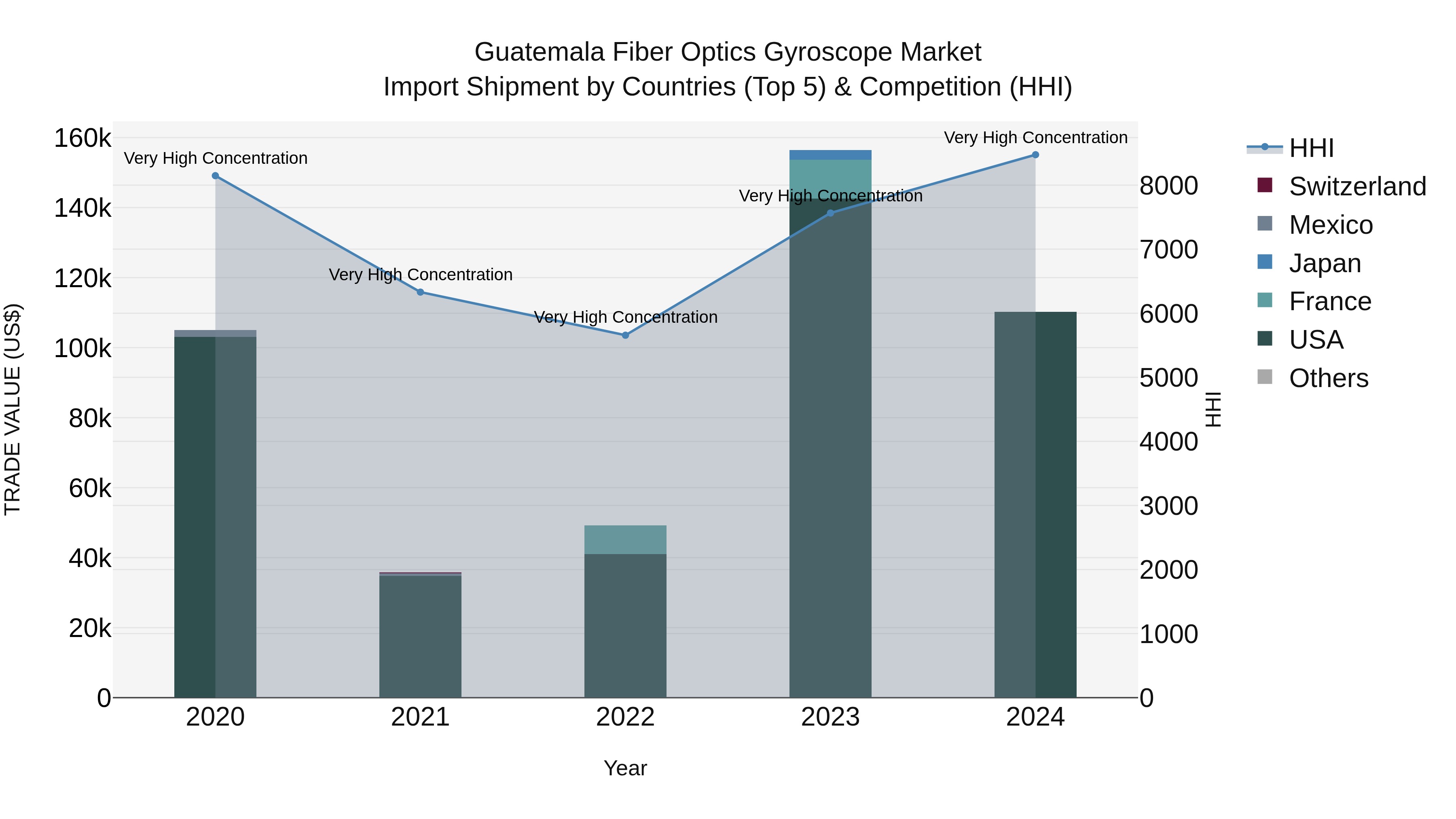 Guatemala Fiber Optics Gyroscope Market Top 5 Importing Countries and Market Competition (HHI) Analysis