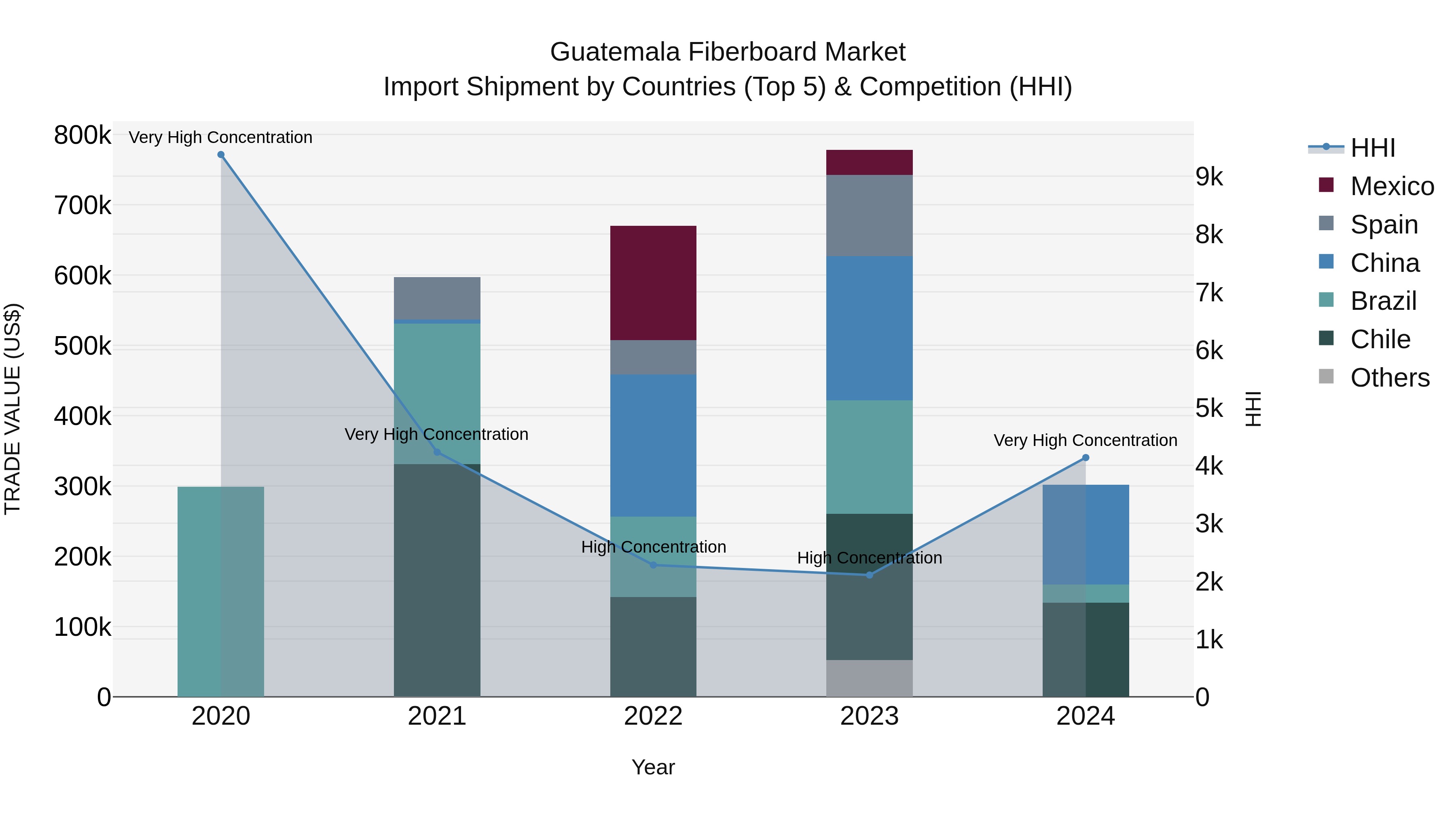 Guatemala Fiberboard Market Top 5 Importing Countries and Market Competition (HHI) Analysis