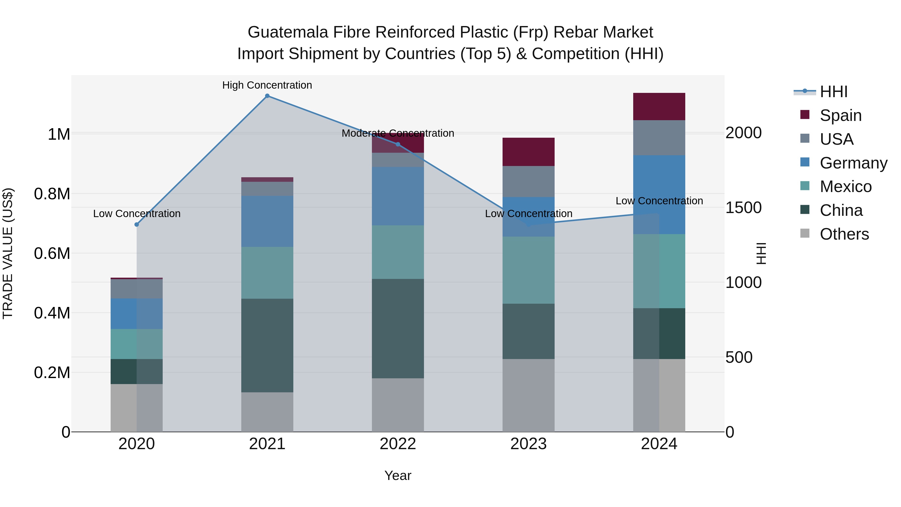 Guatemala Fibre Reinforced Plastic Frp Rebar Market Top 5 Importing Countries and Market Competition (HHI) Analysis
