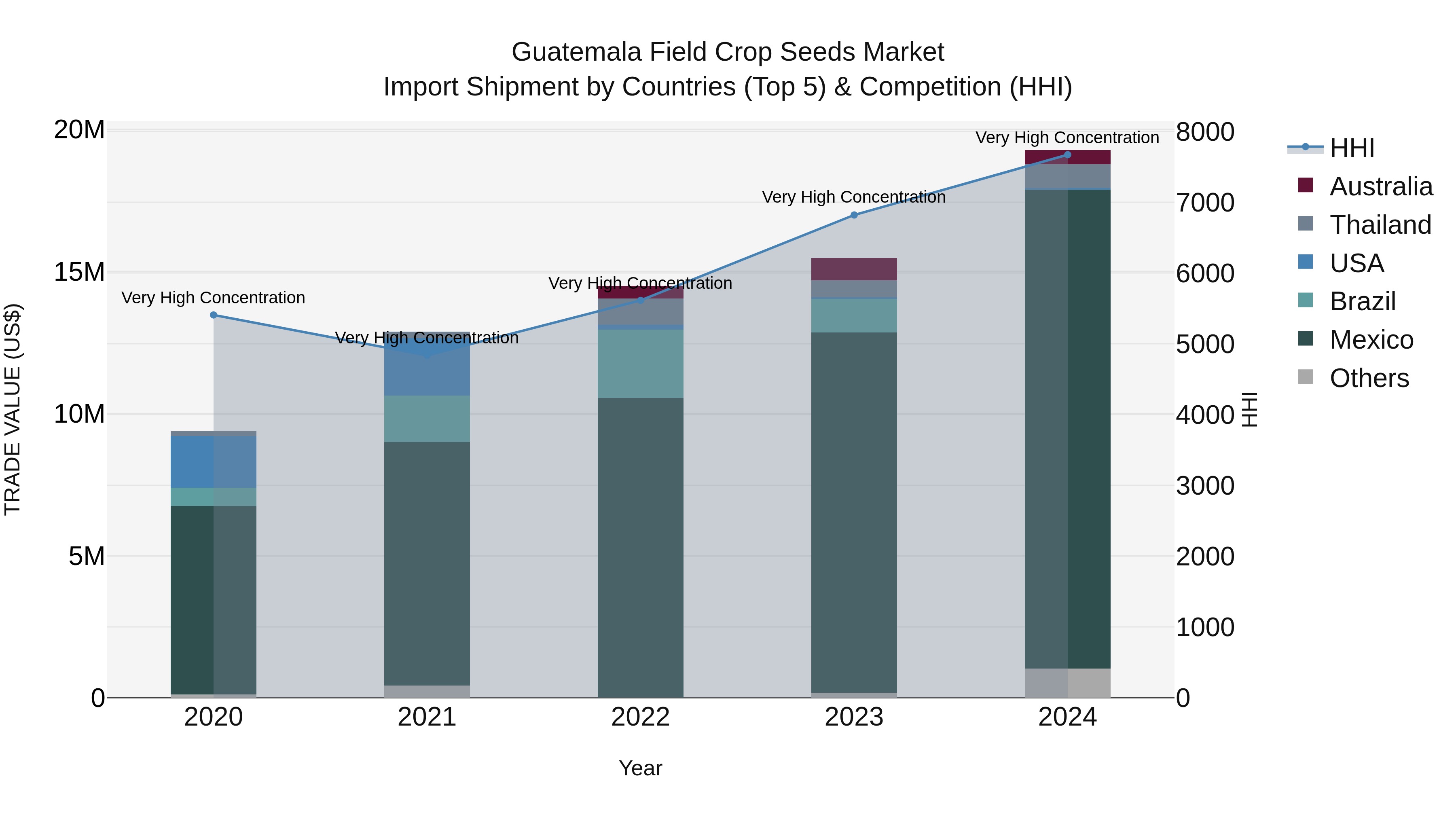 Guatemala Field Crop Seeds Market Top 5 Importing Countries and Market Competition (HHI) Analysis