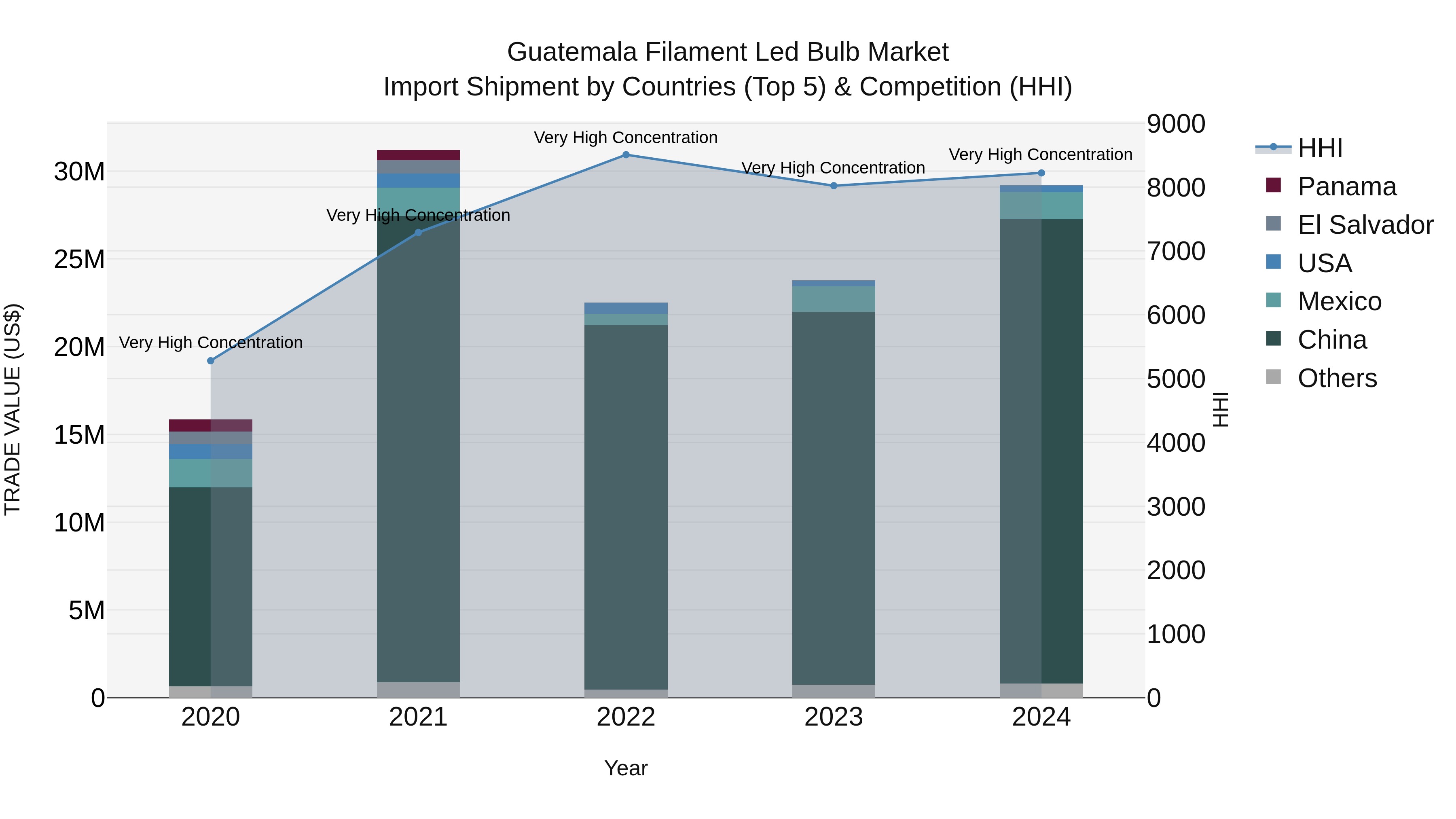 Guatemala Filament Led Bulb Market Top 5 Importing Countries and Market Competition (HHI) Analysis