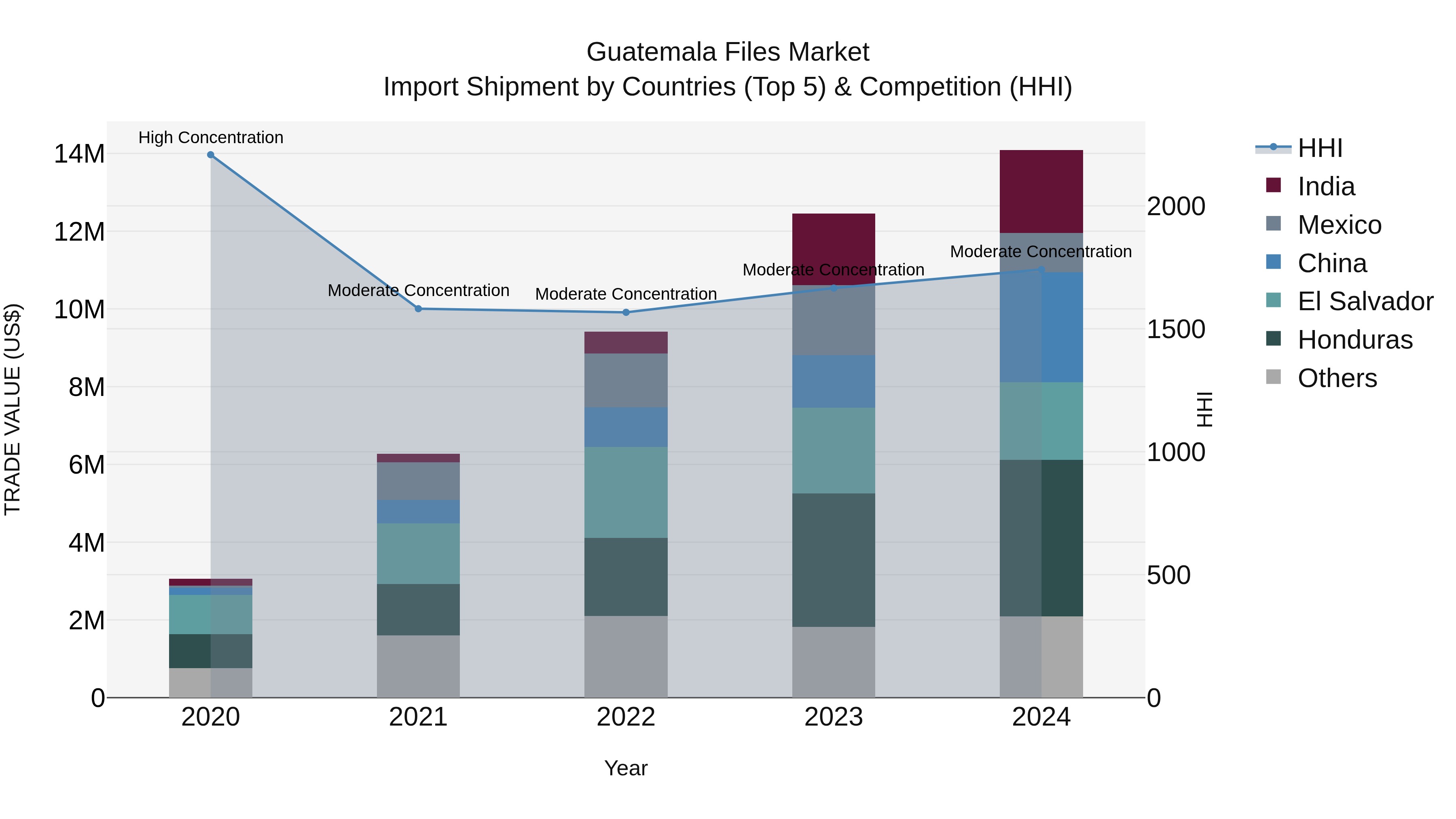 Guatemala Files Market Top 5 Importing Countries and Market Competition (HHI) Analysis