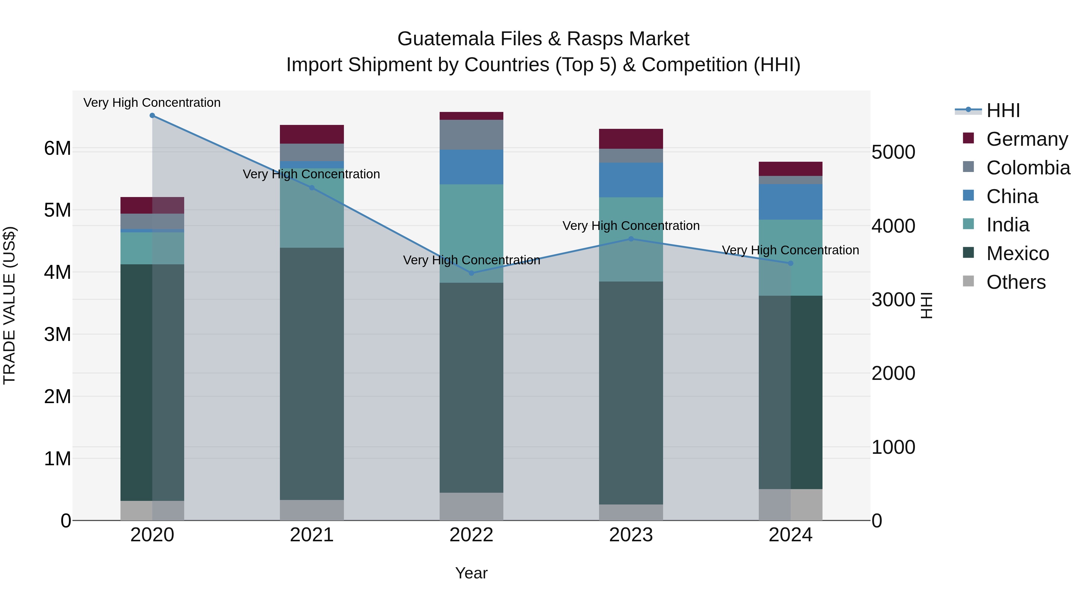 Guatemala Files & Rasps Market Top 5 Importing Countries and Market Competition (HHI) Analysis