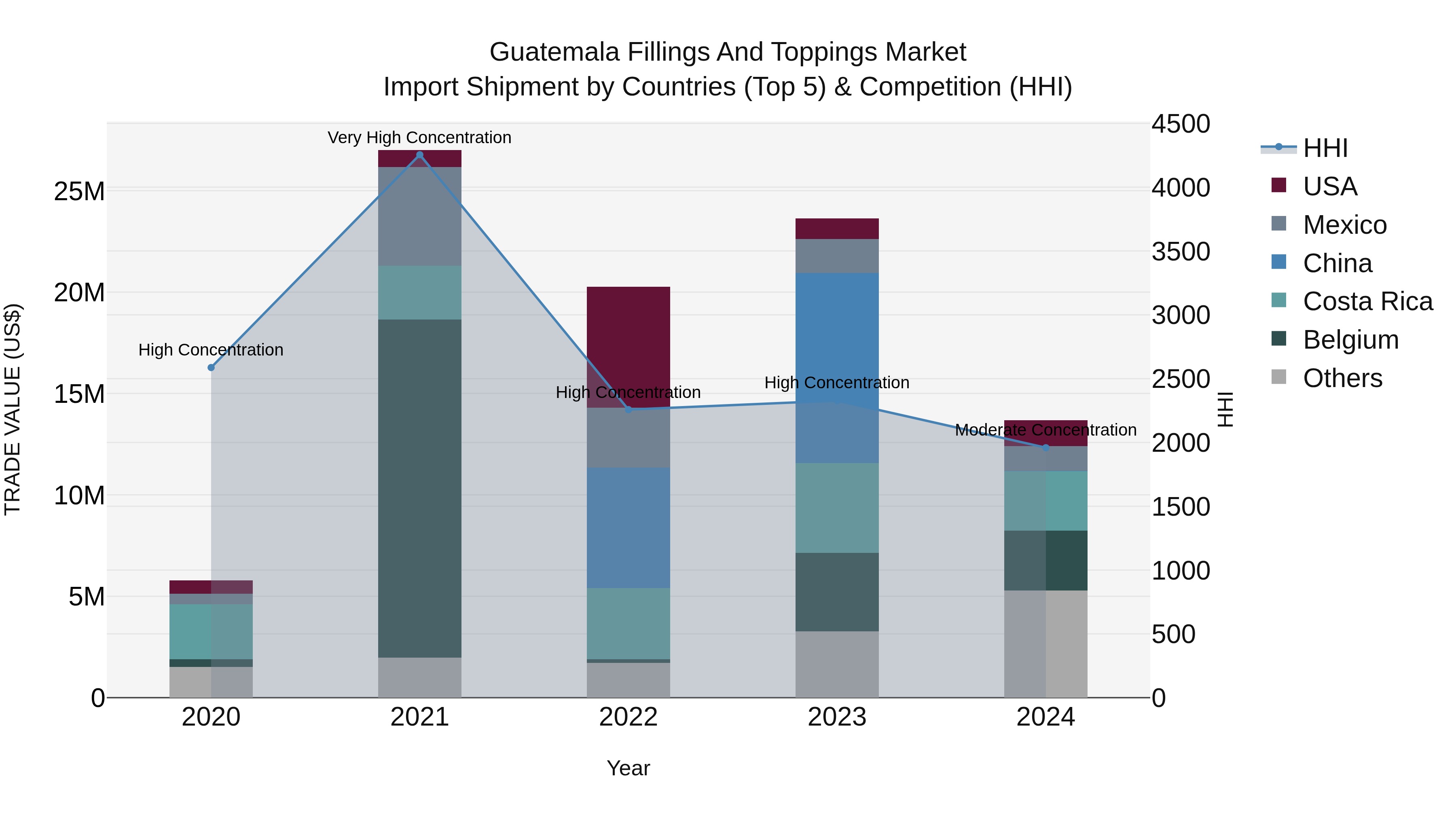 Guatemala Fillings And Toppings Market Top 5 Importing Countries and Market Competition (HHI) Analysis