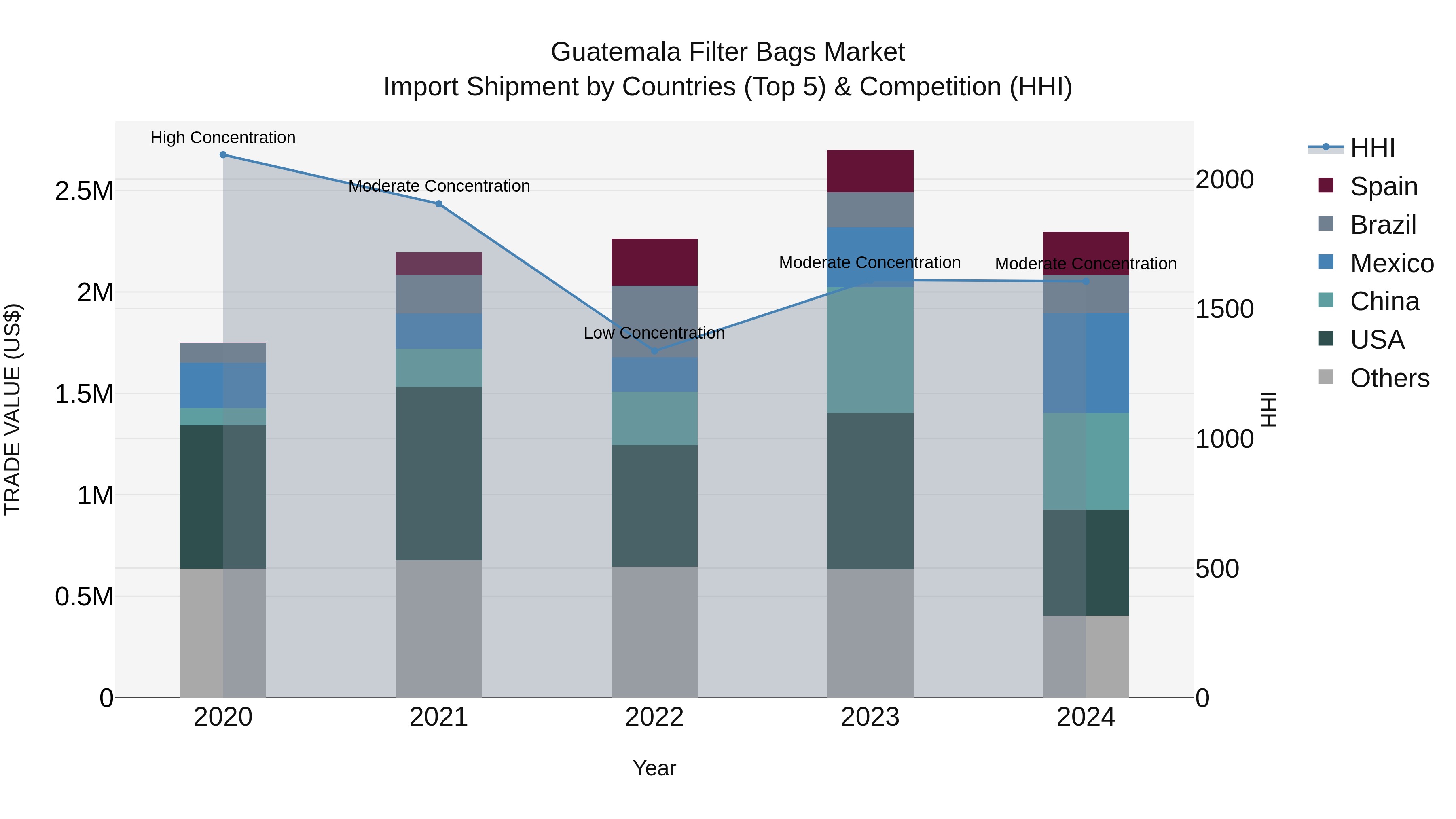 Guatemala Filter Bags Market Top 5 Importing Countries and Market Competition (HHI) Analysis
