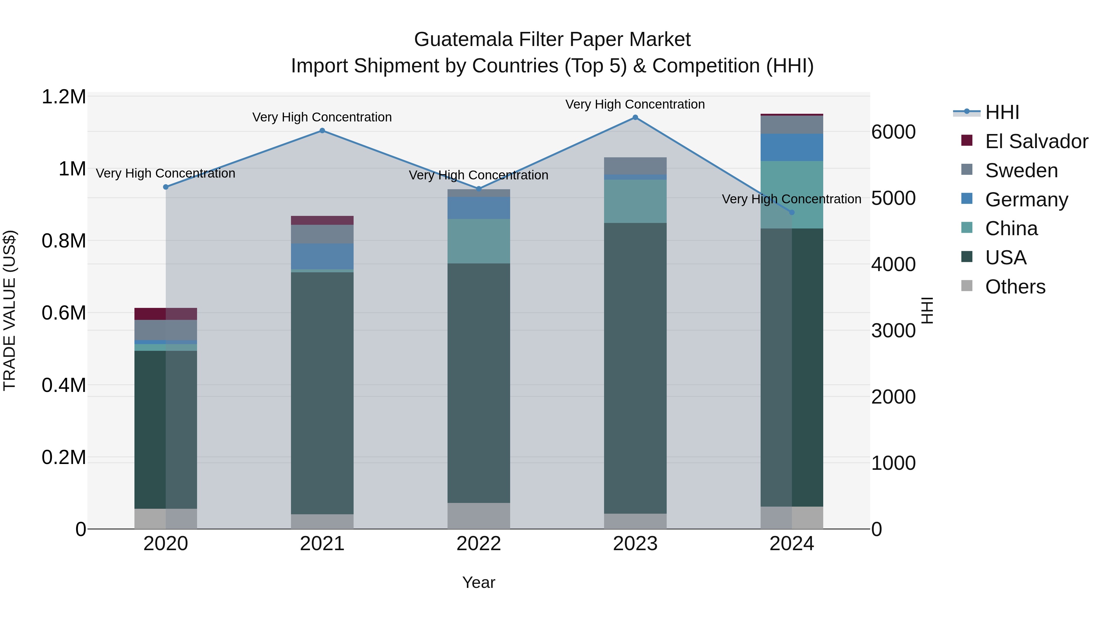 Guatemala Filter Paper Market Top 5 Importing Countries and Market Competition (HHI) Analysis
