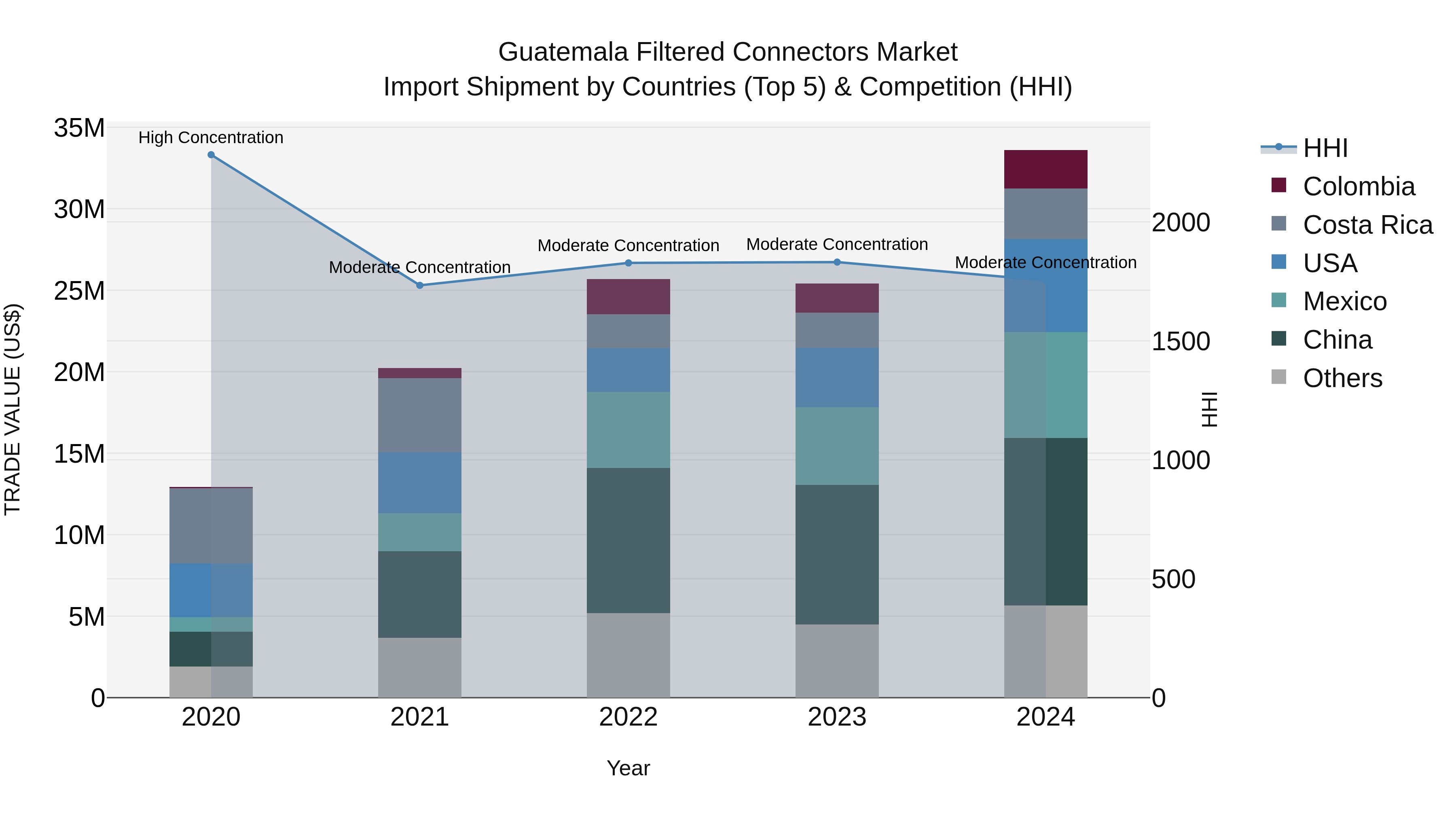 Guatemala Filtered Connectors Market Top 5 Importing Countries and Market Competition (HHI) Analysis