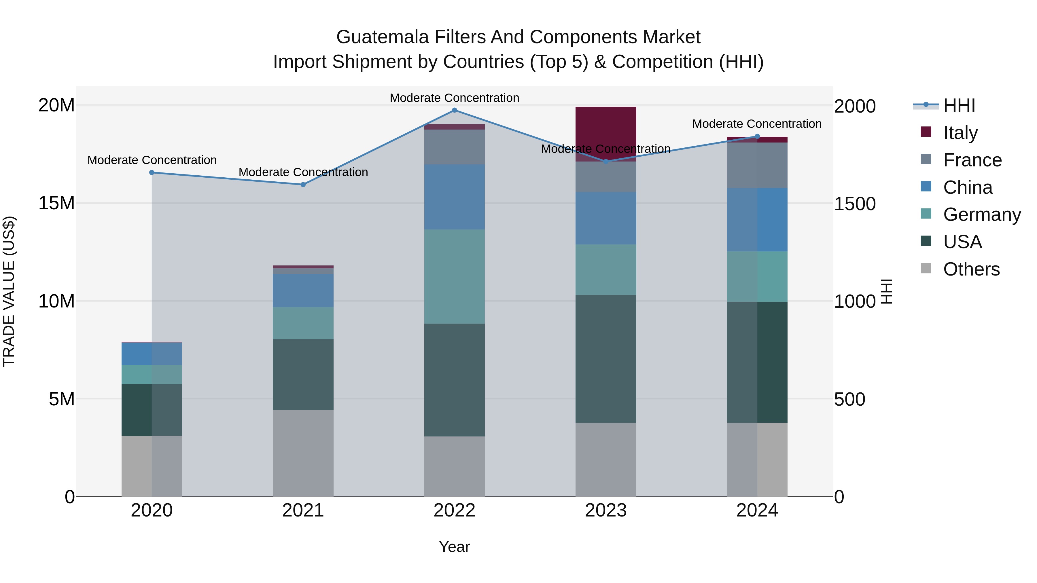 Guatemala Filters And Components Market Top 5 Importing Countries and Market Competition (HHI) Analysis