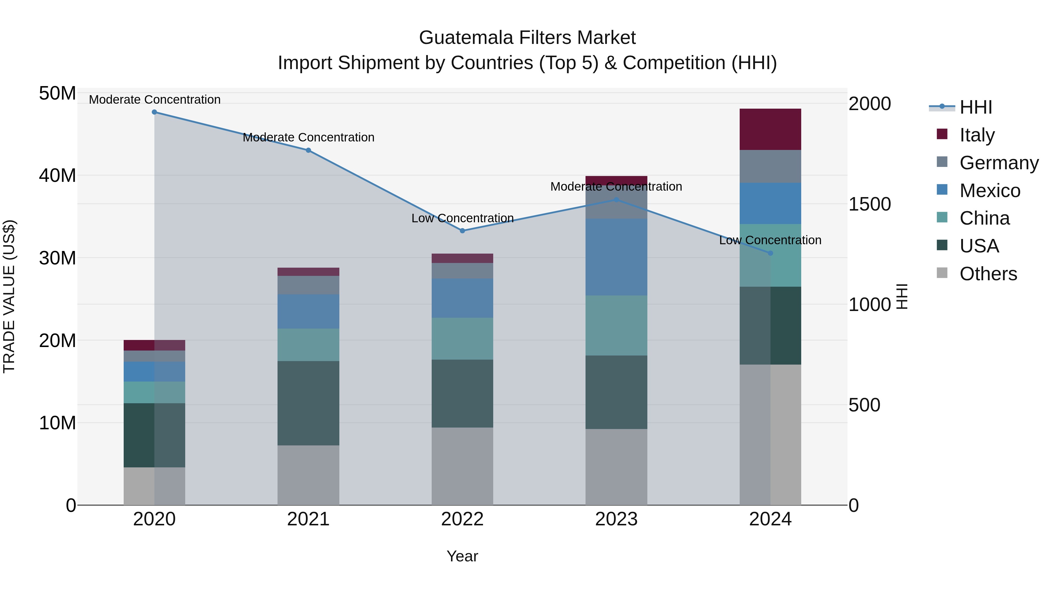Guatemala Filters Market Top 5 Importing Countries and Market Competition (HHI) Analysis