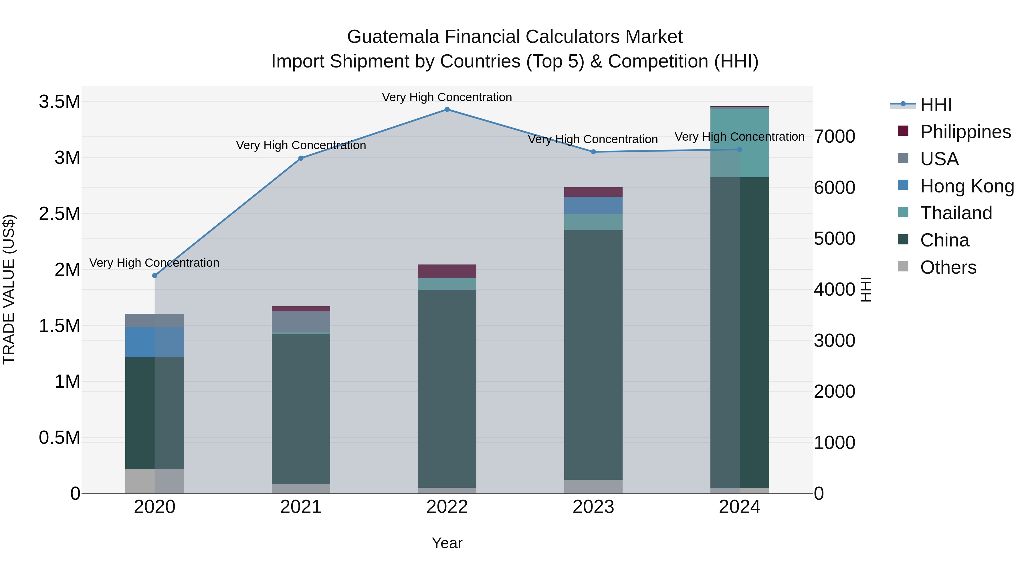Guatemala Financial Calculators Market Top 5 Importing Countries and Market Competition (HHI) Analysis
