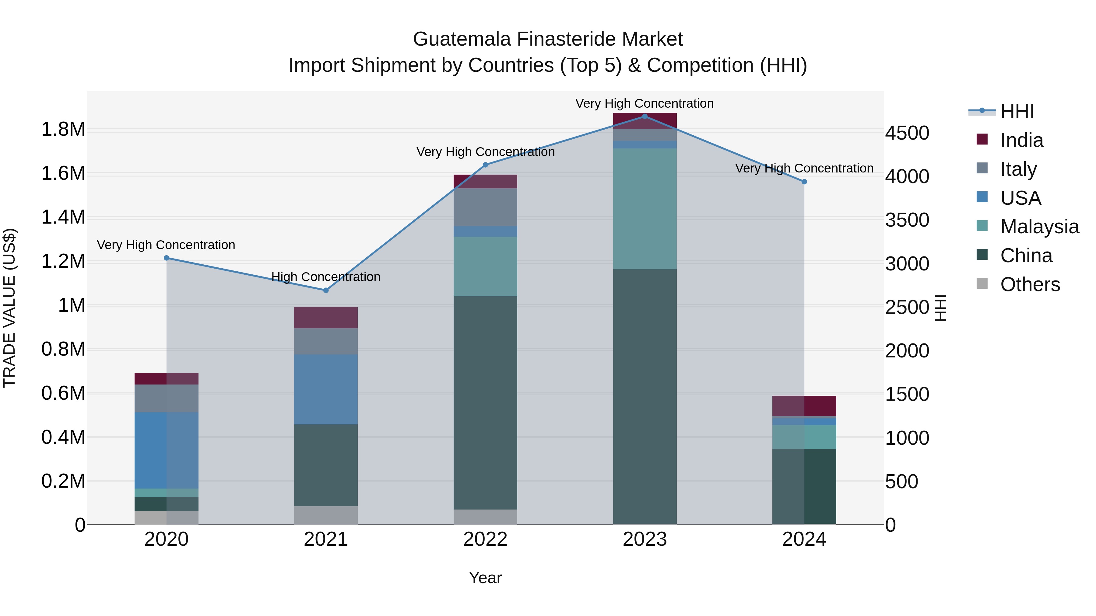 Guatemala Finasteride Market Top 5 Importing Countries and Market Competition (HHI) Analysis