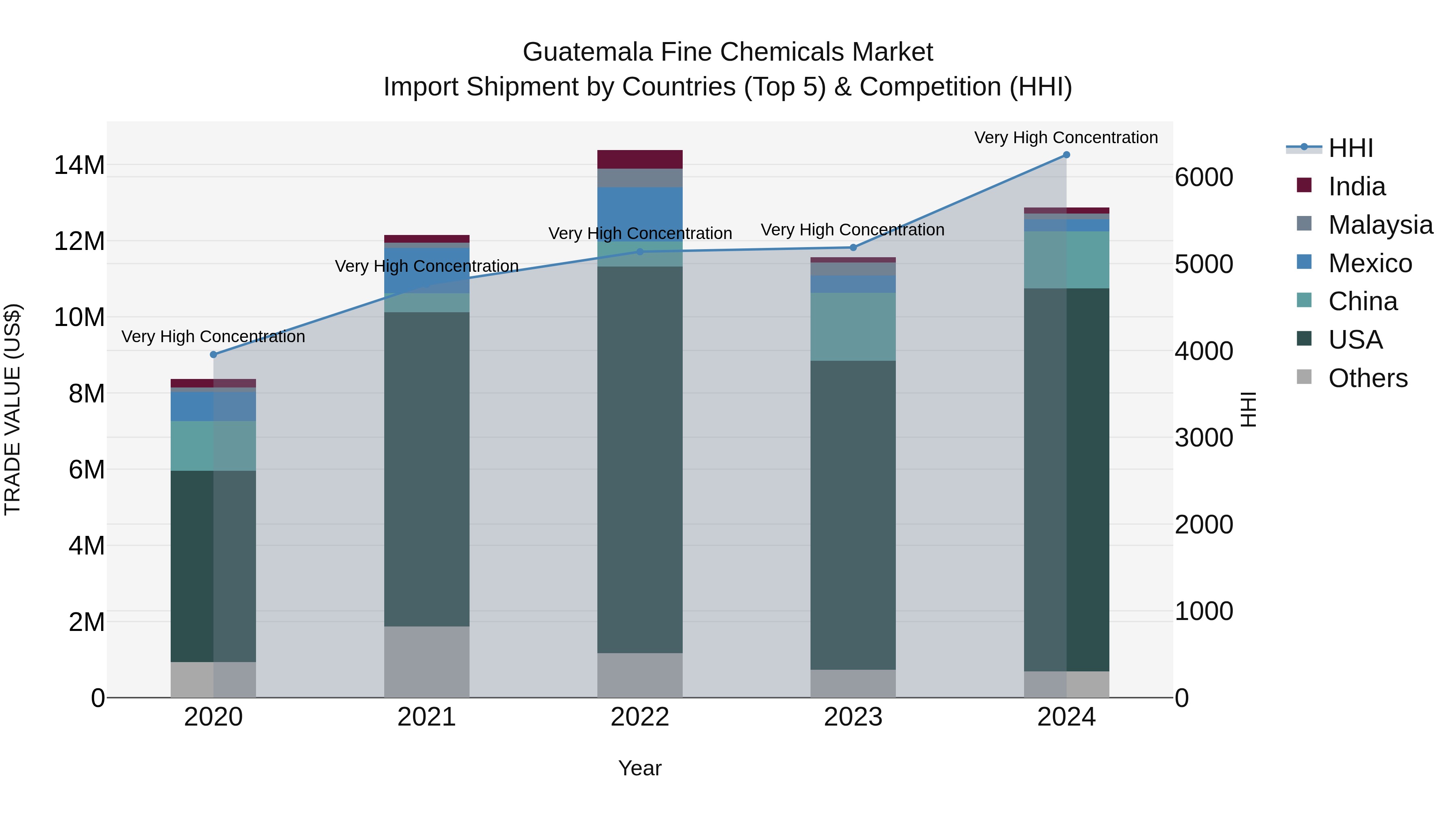 Guatemala Fine Chemicals Market Top 5 Importing Countries and Market Competition (HHI) Analysis
