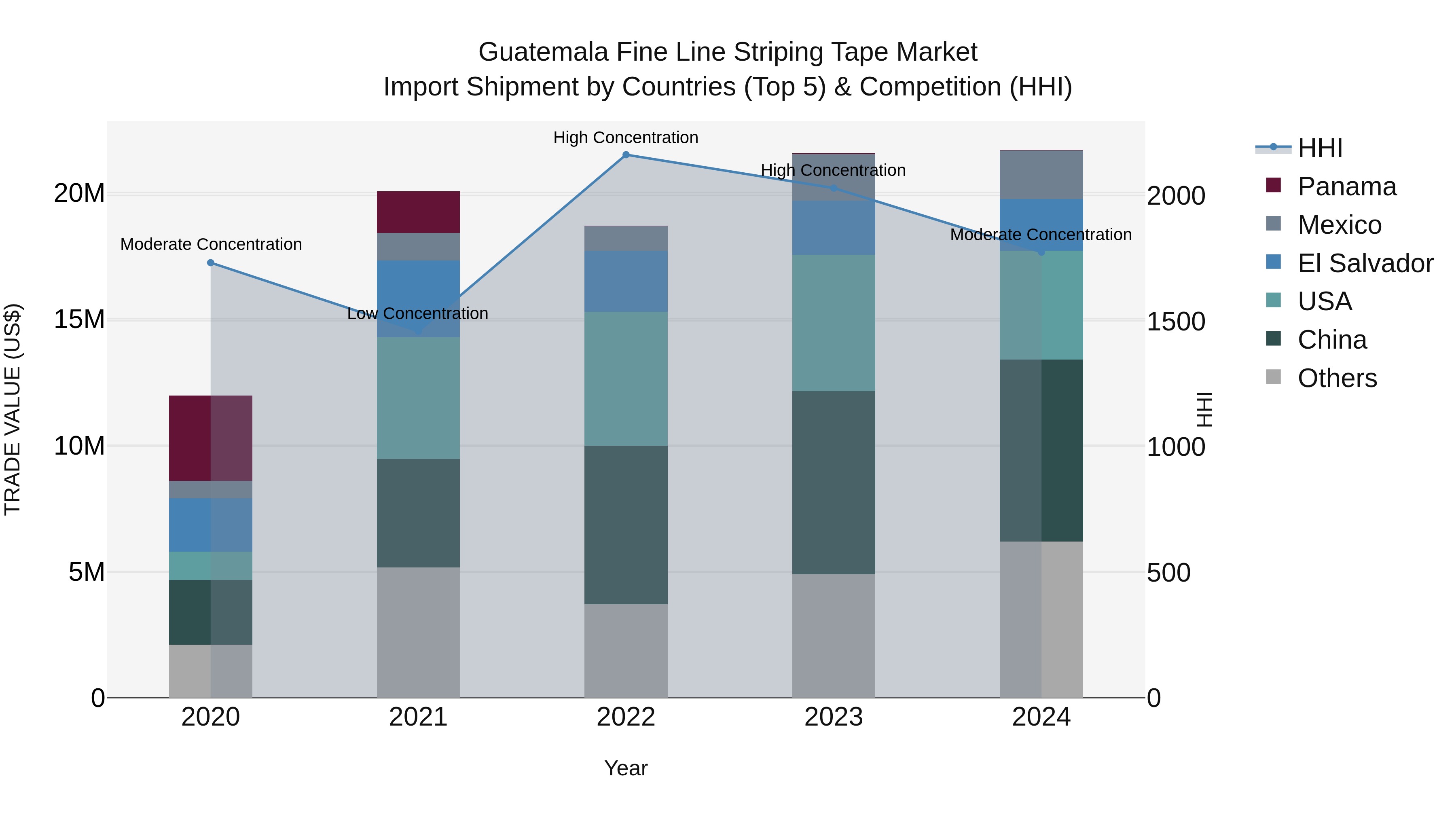 Guatemala Fine Line Striping Tape Market Top 5 Importing Countries and Market Competition (HHI) Analysis