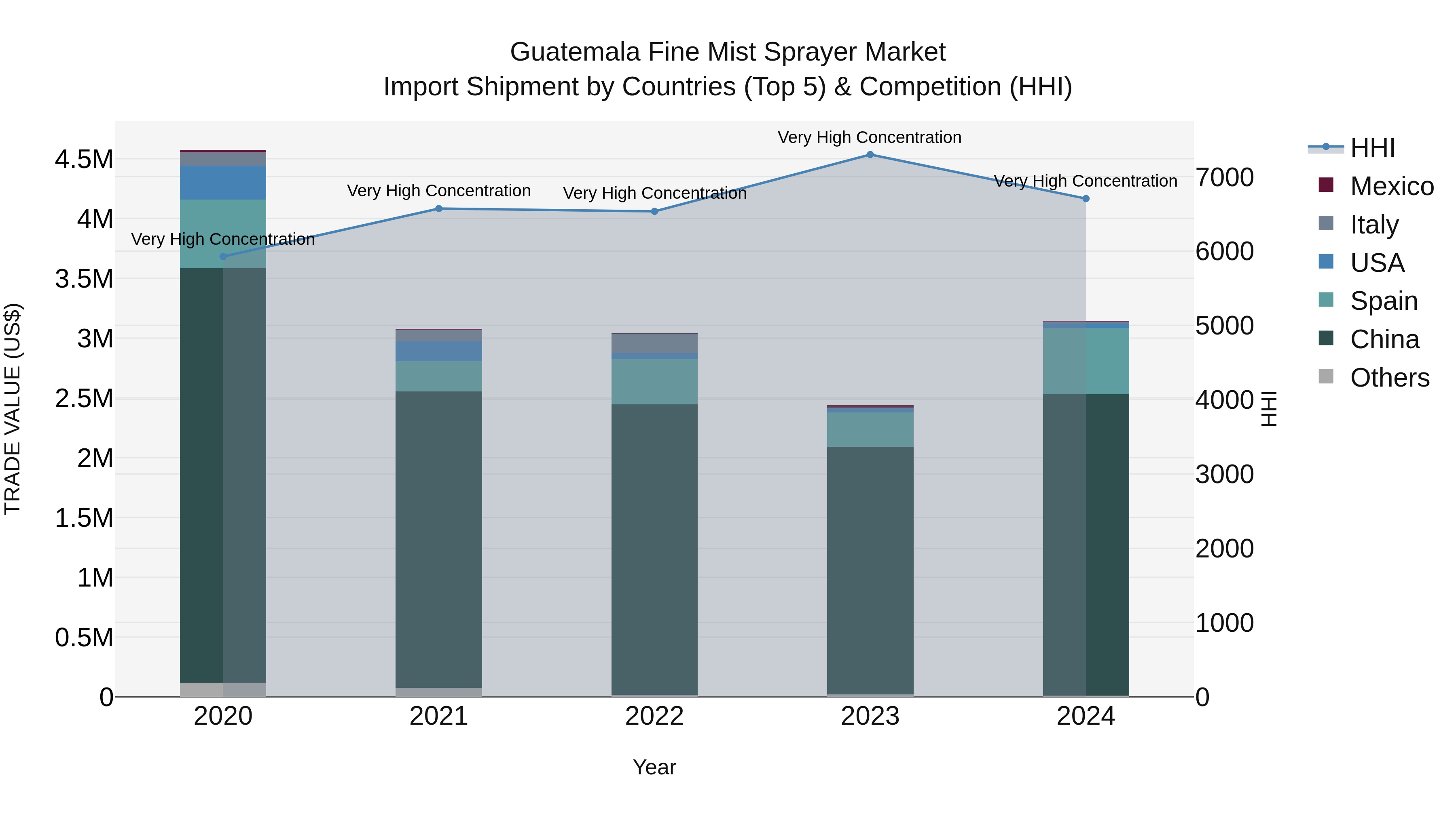 Guatemala Fine Mist Sprayer Market Top 5 Importing Countries and Market Competition (HHI) Analysis