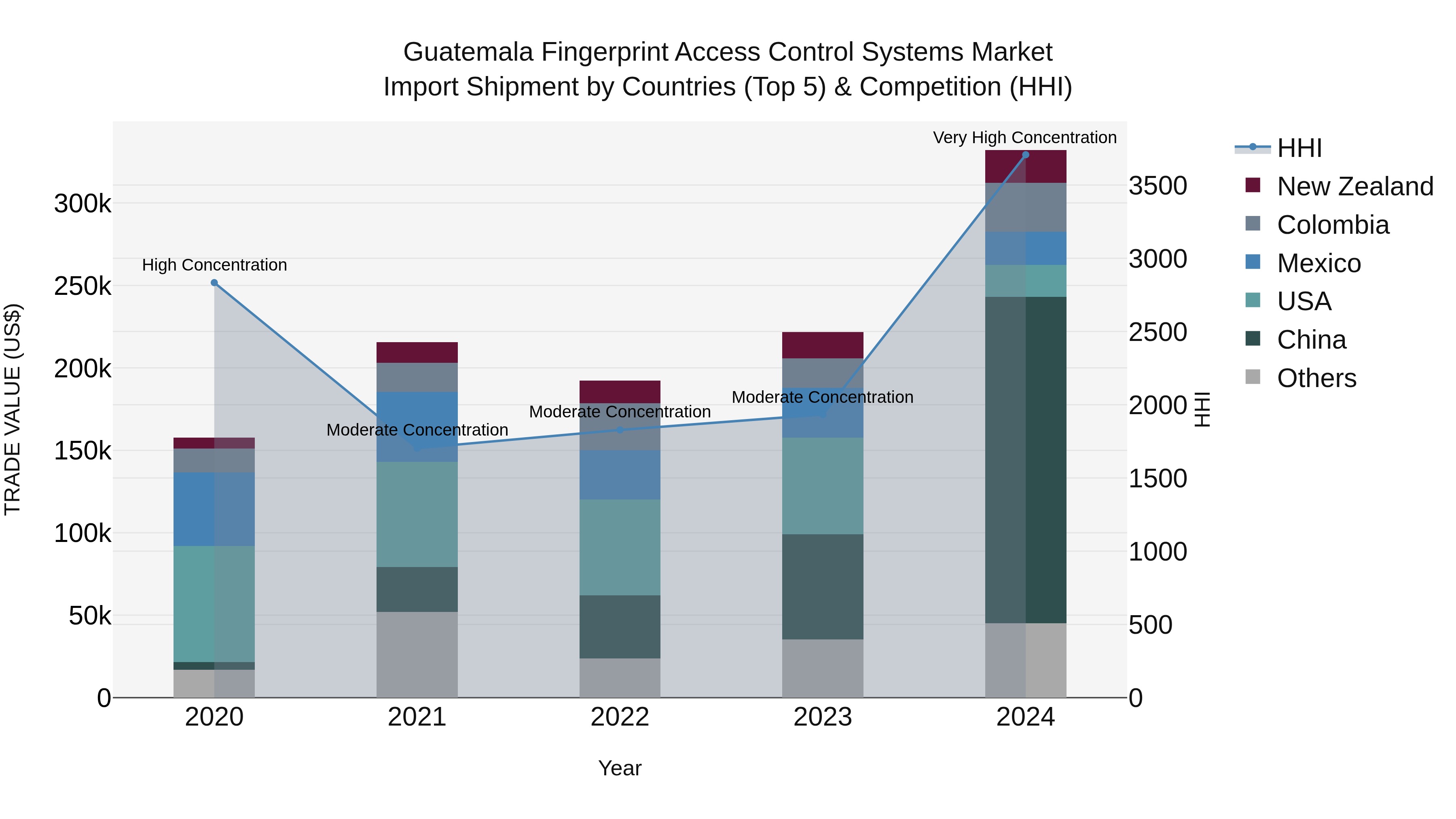 Guatemala Fingerprint Access Control Systems Market Top 5 Importing Countries and Market Competition (HHI) Analysis
