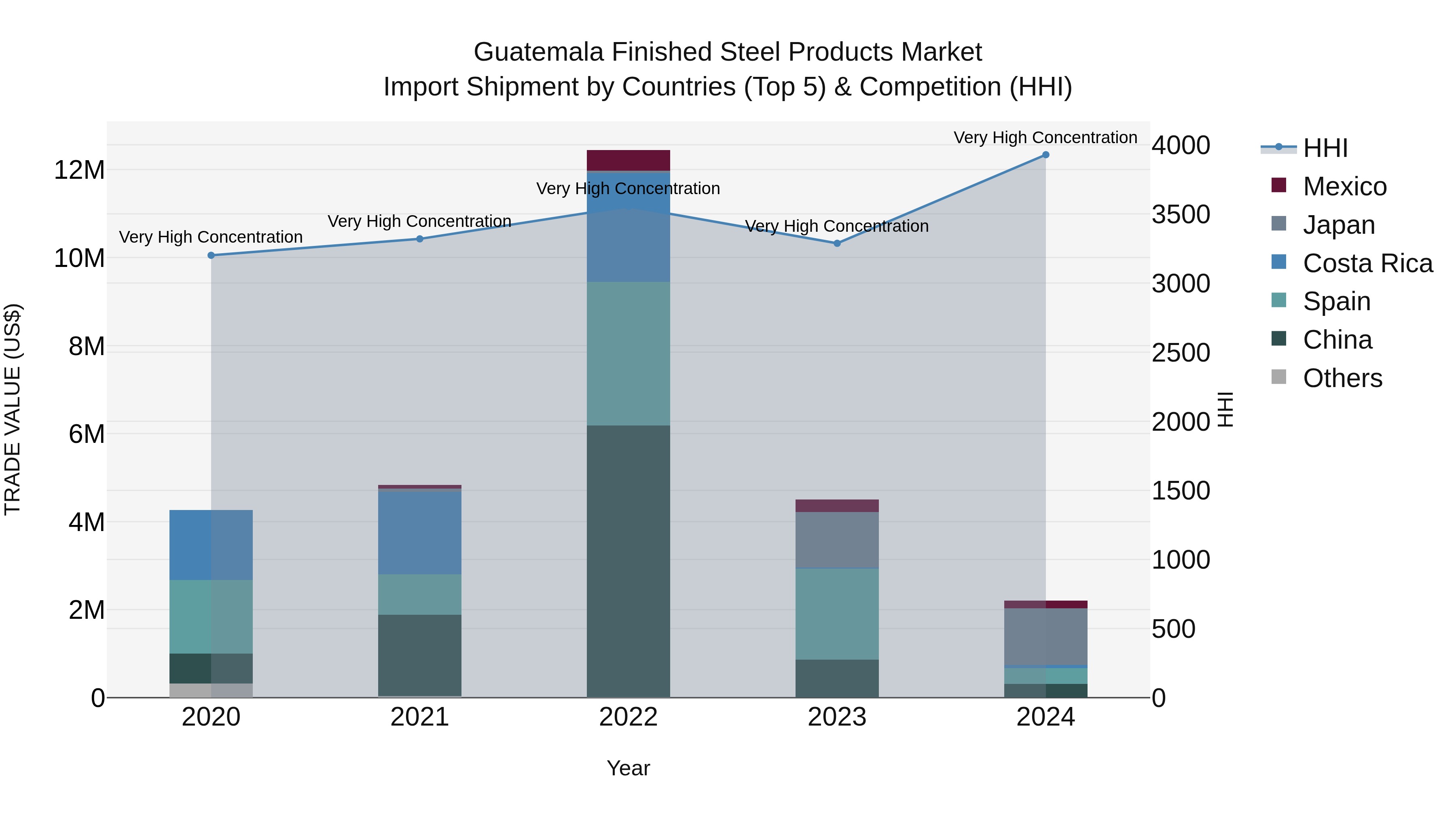 Guatemala Finished Steel Products Market Top 5 Importing Countries and Market Competition (HHI) Analysis