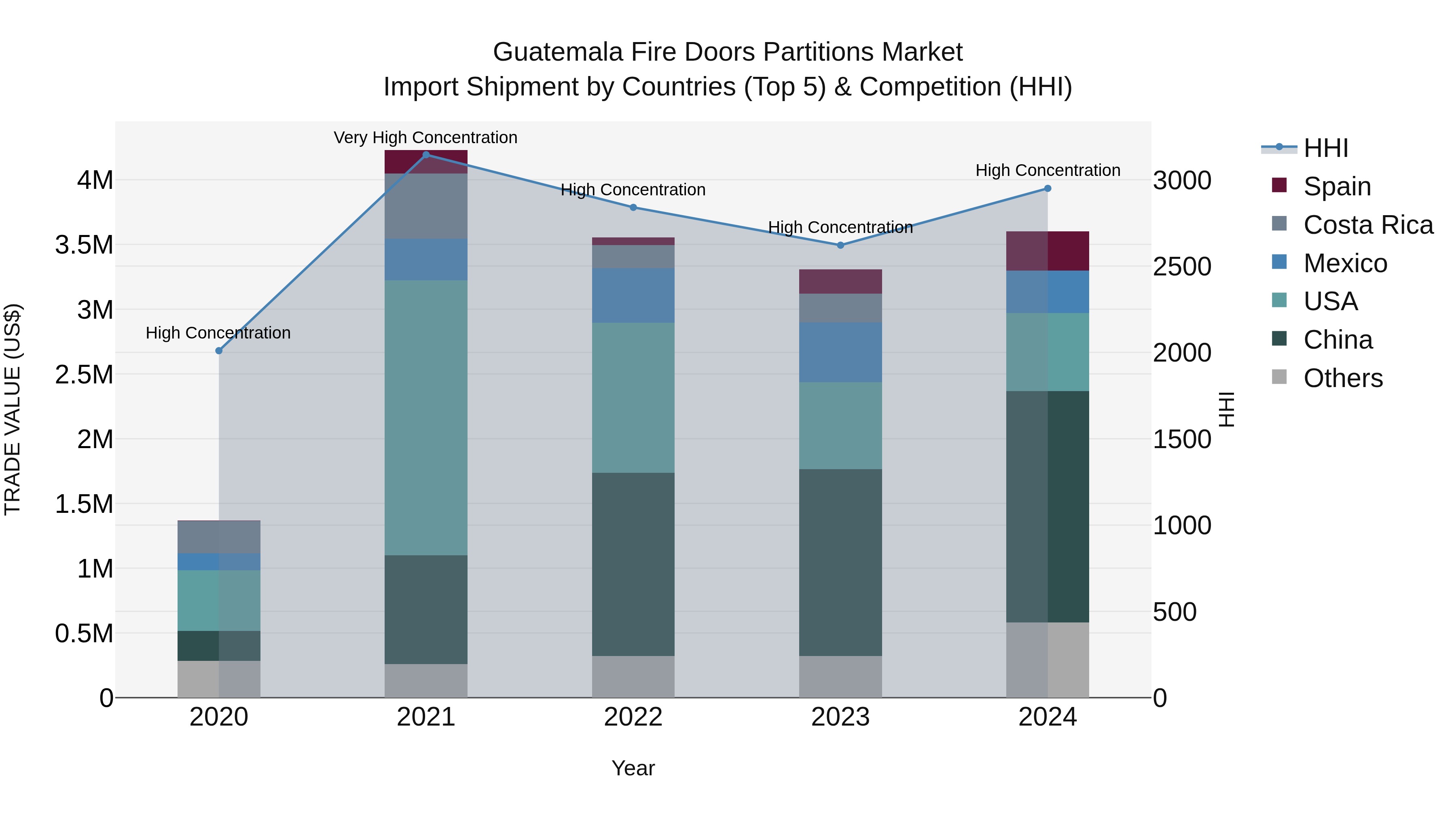 Guatemala Fire Doors Partitions Market Top 5 Importing Countries and Market Competition (HHI) Analysis