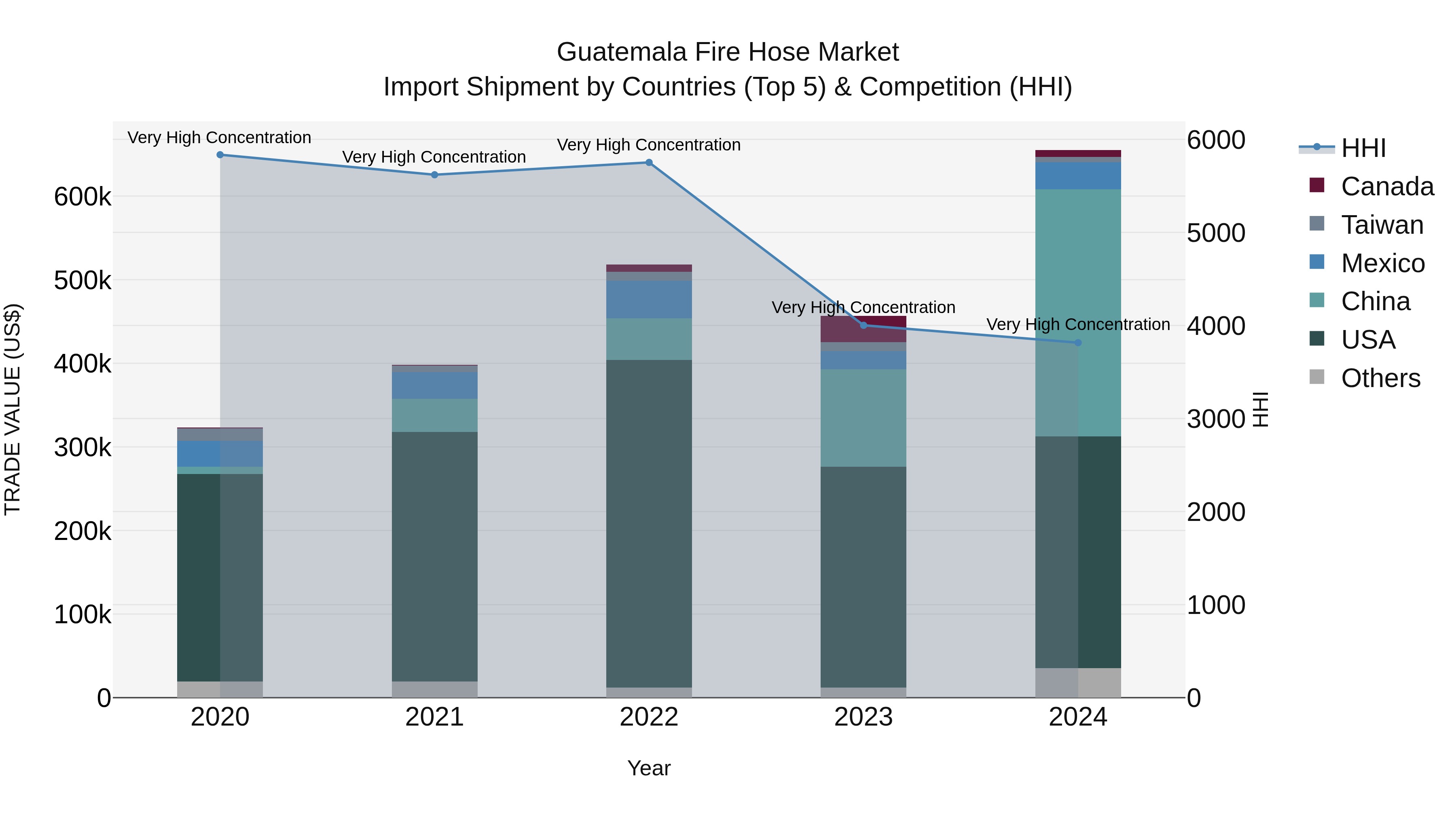 Guatemala Fire Hose Market Top 5 Importing Countries and Market Competition (HHI) Analysis