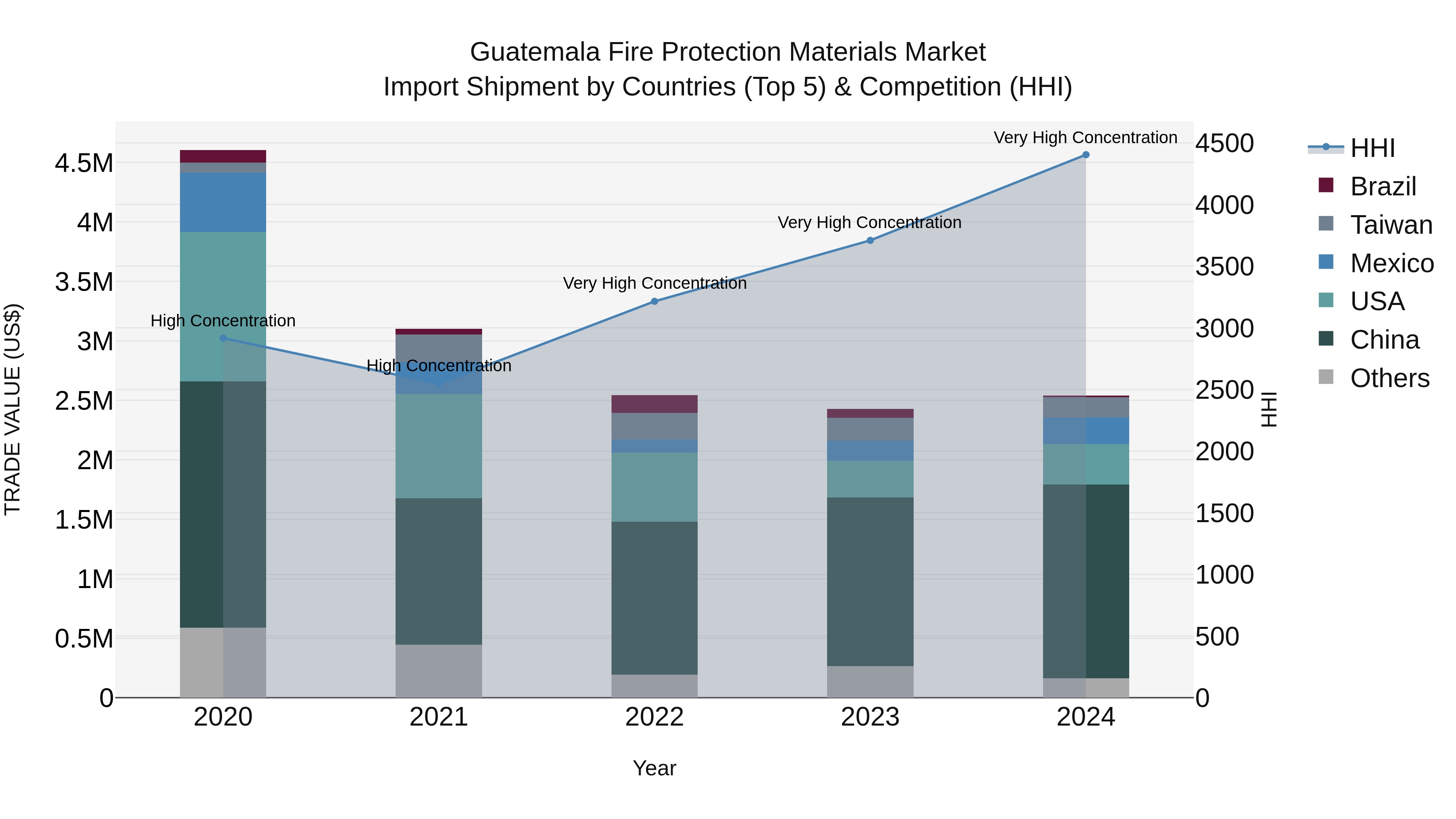 Guatemala Fire Protection Materials Market Top 5 Importing Countries and Market Competition (HHI) Analysis