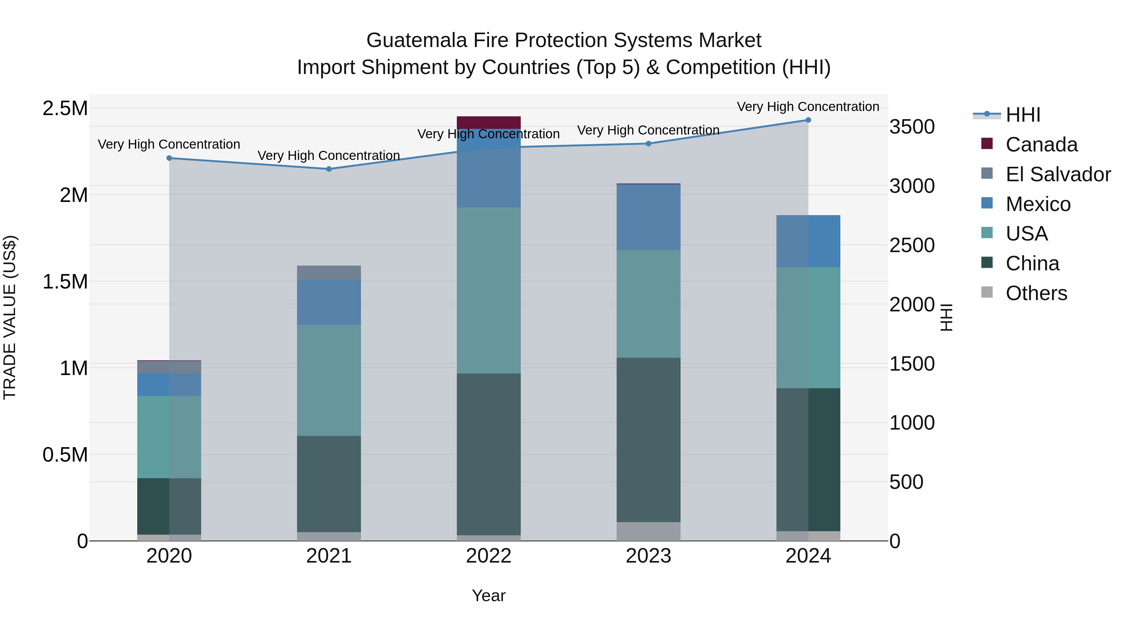 Guatemala Fire Protection Systems Market Top 5 Importing Countries and Market Competition (HHI) Analysis