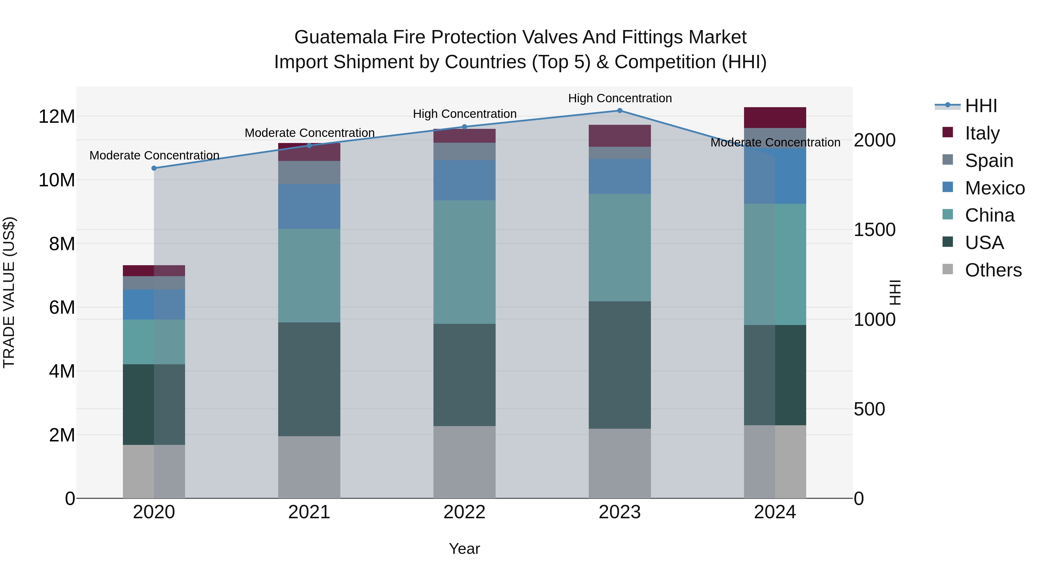 Guatemala Fire Protection Valves And Fittings Market Top 5 Importing Countries and Market Competition (HHI) Analysis