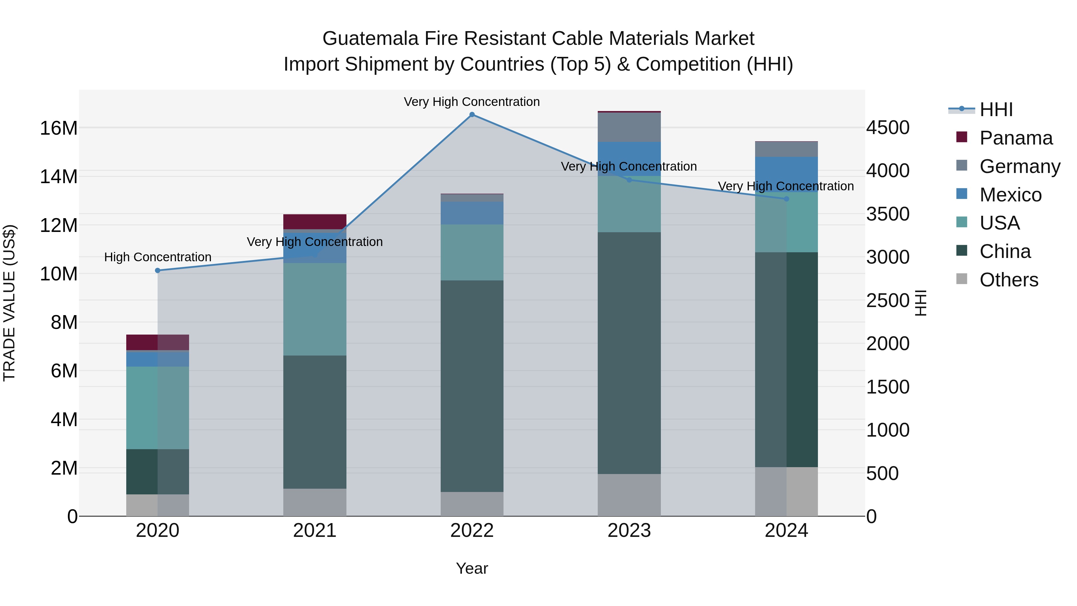 Guatemala Fire Resistant Cable Materials Market Top 5 Importing Countries and Market Competition (HHI) Analysis