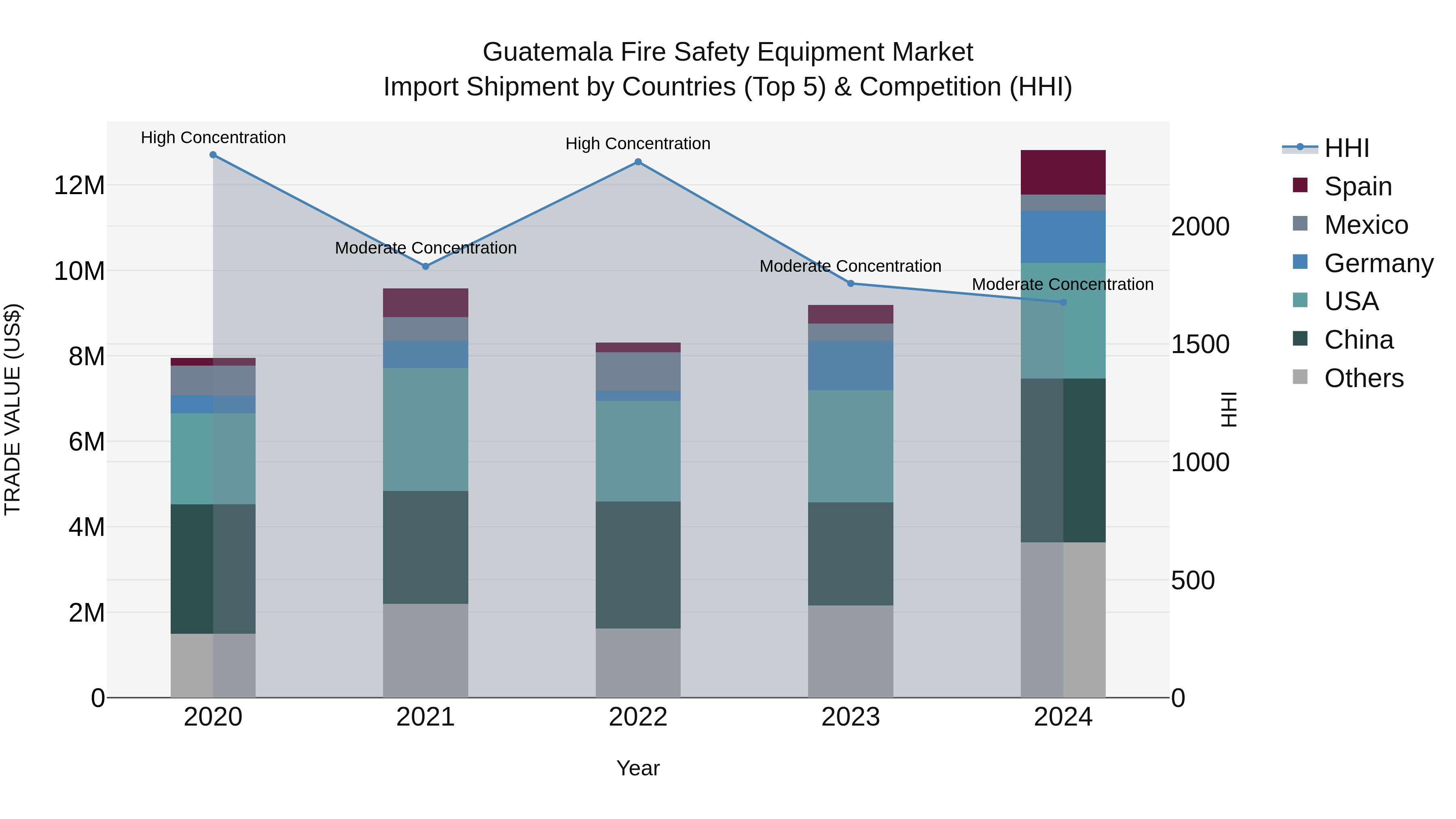 Guatemala Fire Safety Equipment Market Top 5 Importing Countries and Market Competition (HHI) Analysis