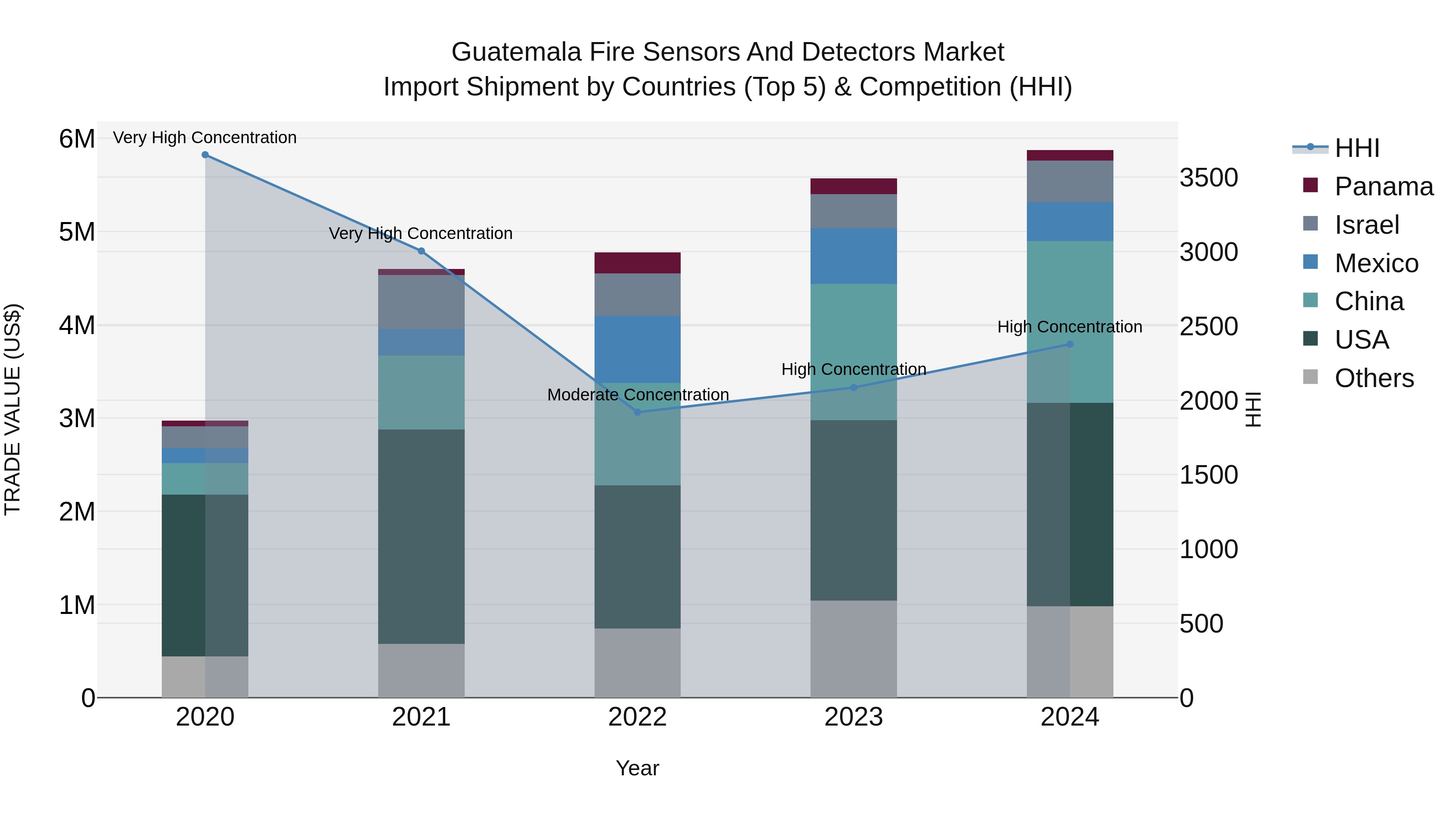 Guatemala Fire Sensors And Detectors Market Top 5 Importing Countries and Market Competition (HHI) Analysis