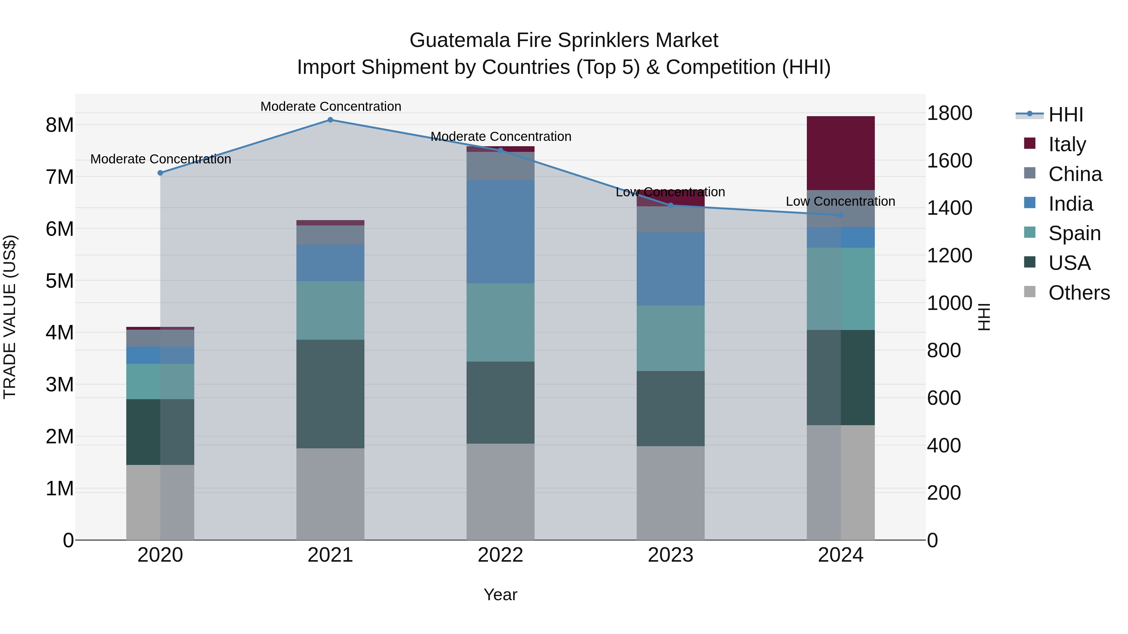 Guatemala Fire Sprinklers Market Top 5 Importing Countries and Market Competition (HHI) Analysis