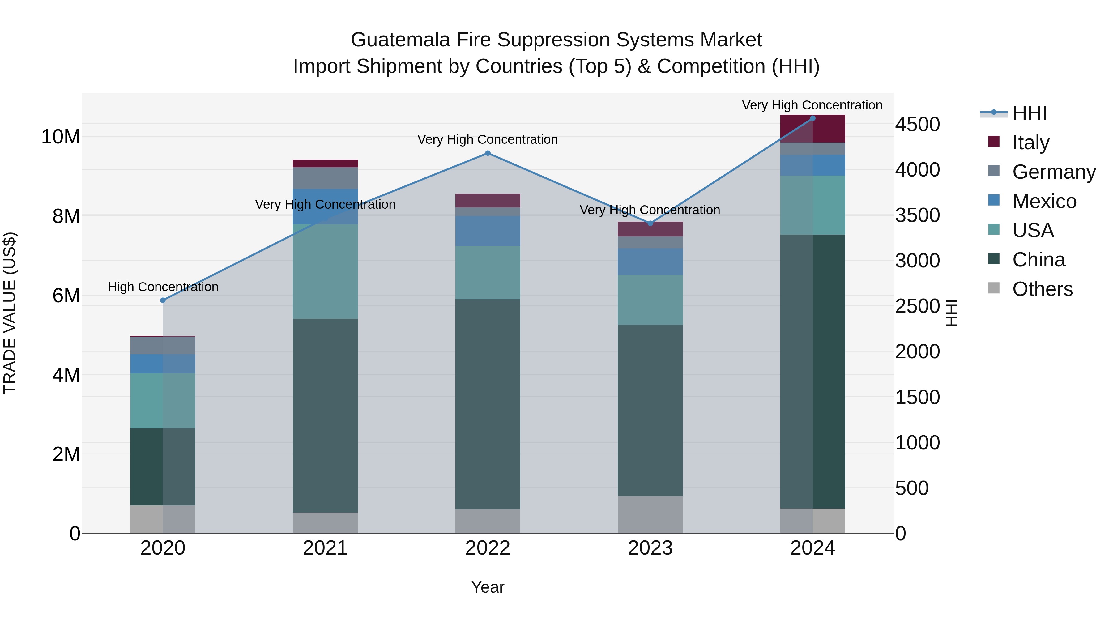 Guatemala Fire Suppression Systems Market Top 5 Importing Countries and Market Competition (HHI) Analysis