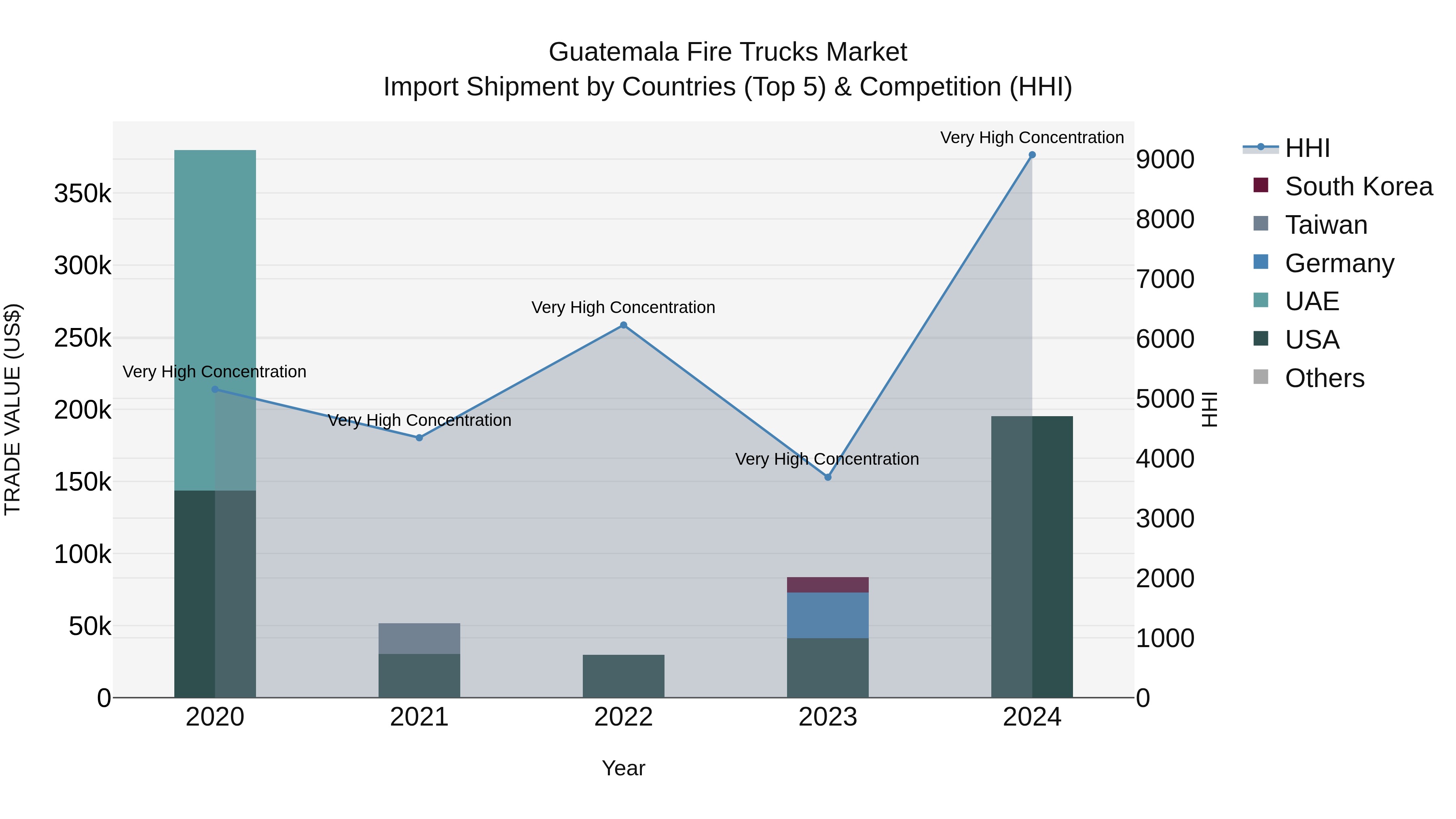 Guatemala Fire Trucks Market Top 5 Importing Countries and Market Competition (HHI) Analysis