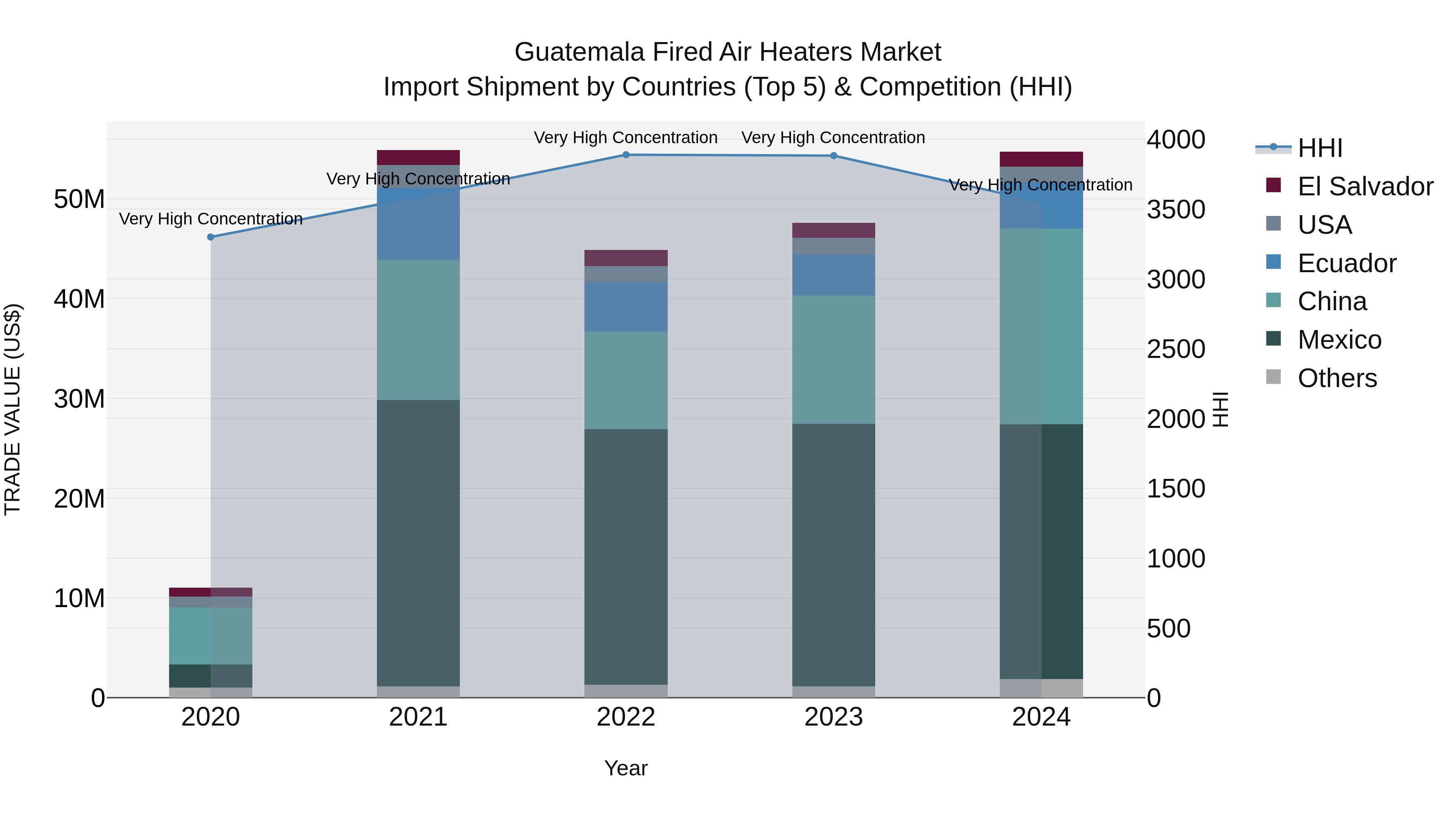 Guatemala Fired Air Heaters Market Top 5 Importing Countries and Market Competition (HHI) Analysis