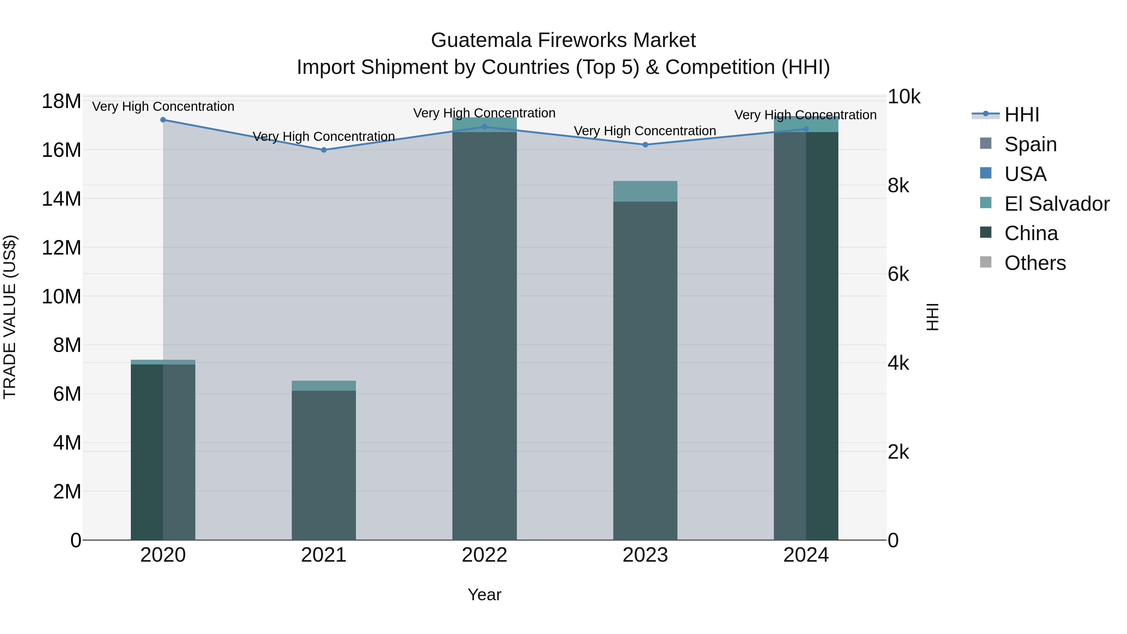 Guatemala Fireworks Market Top 5 Importing Countries and Market Competition (HHI) Analysis