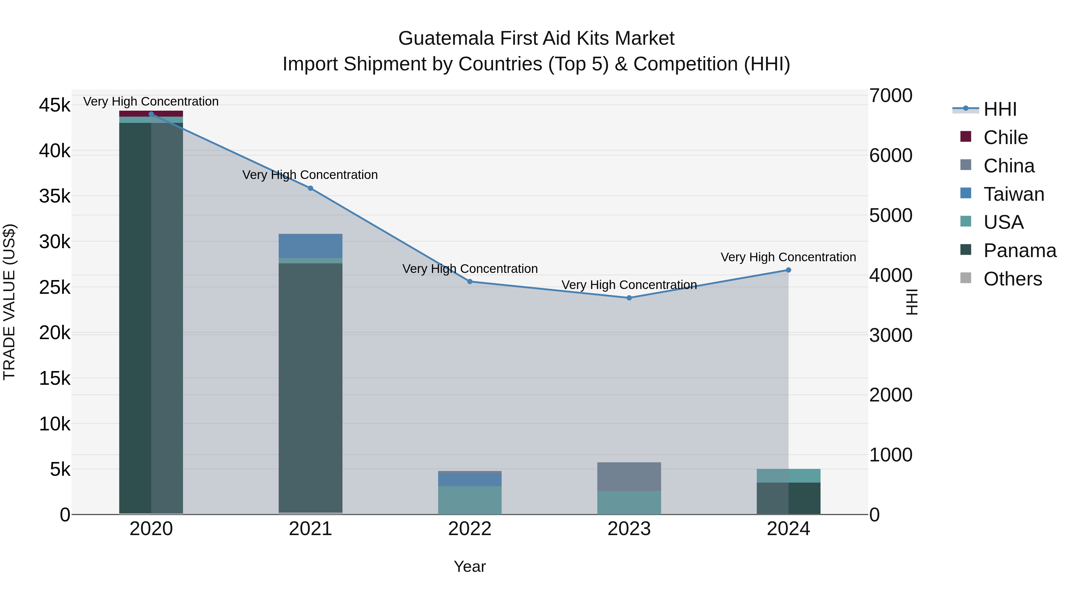 Guatemala First Aid Kits Market Top 5 Importing Countries and Market Competition (HHI) Analysis