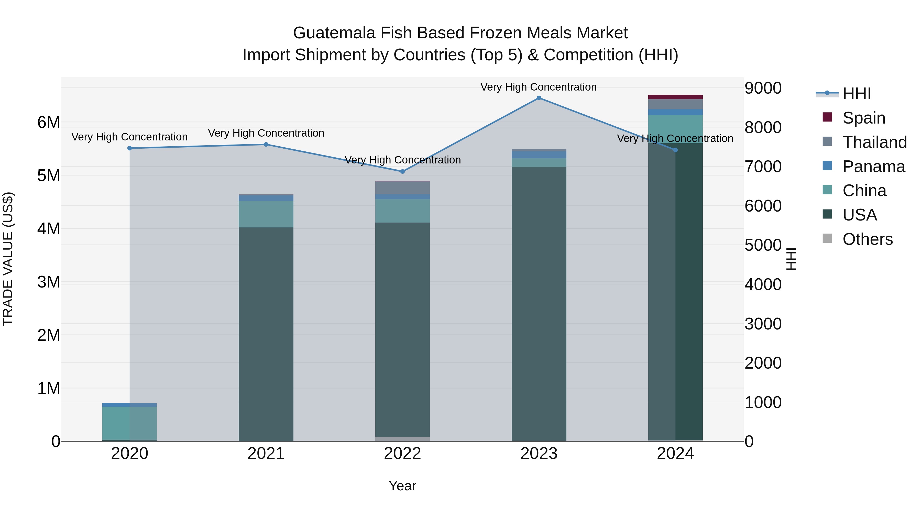 Guatemala Fish Based Frozen Meals Market Top 5 Importing Countries and Market Competition (HHI) Analysis