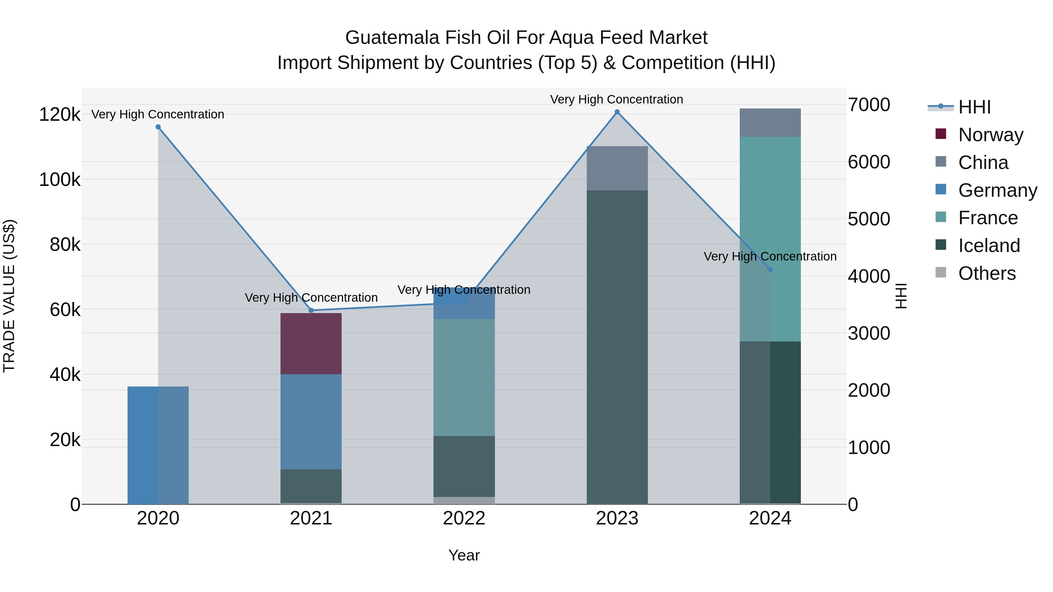 Guatemala Fish Oil For Aqua Feed Market Top 5 Importing Countries and Market Competition (HHI) Analysis