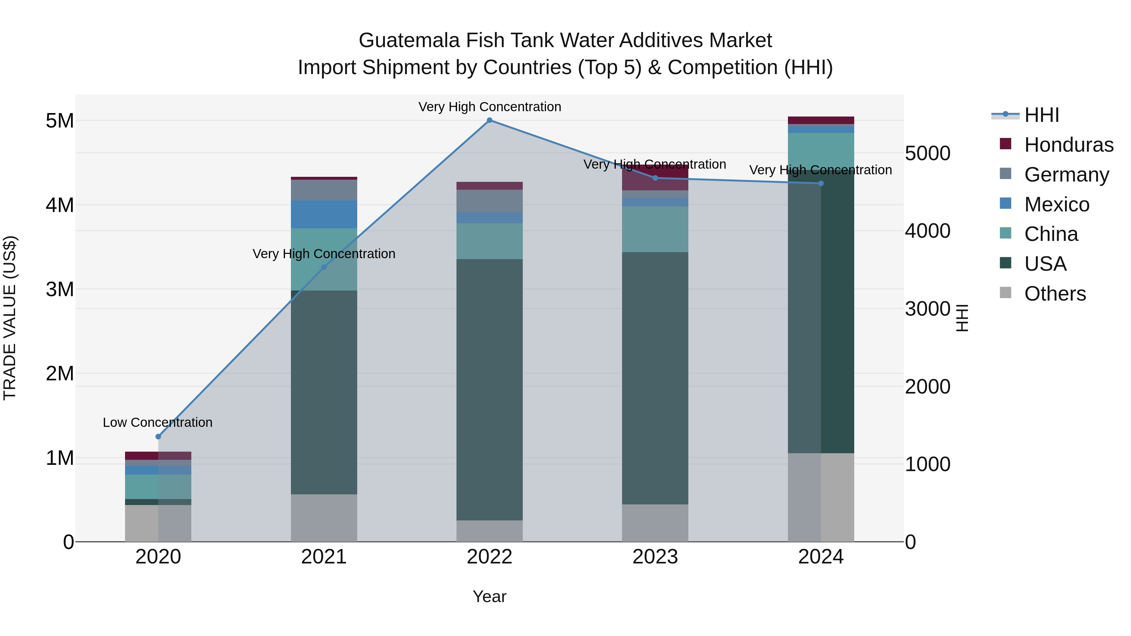 Guatemala Fish Tank Water Additives Market Top 5 Importing Countries and Market Competition (HHI) Analysis