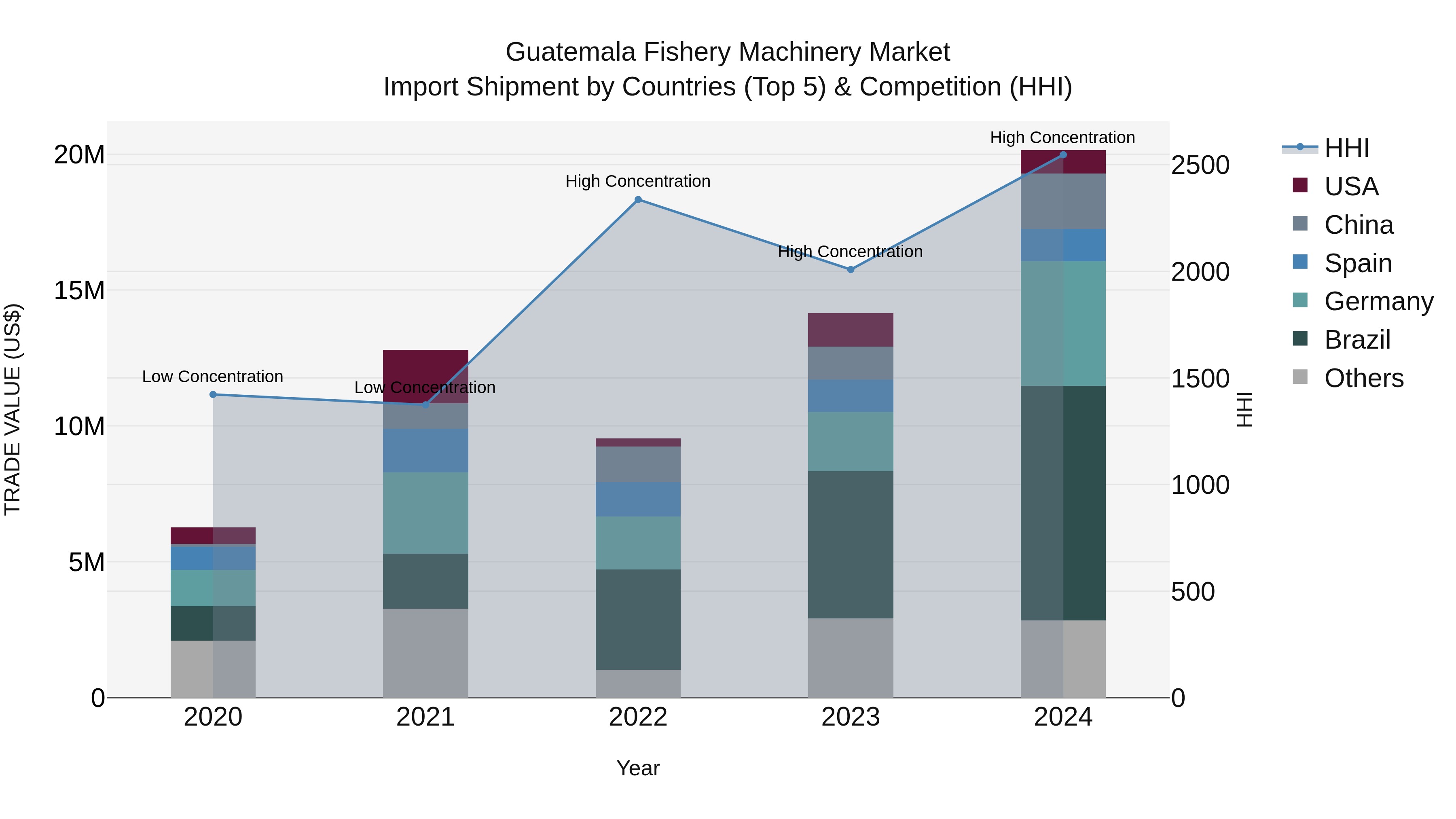 Guatemala Fishery Machinery Market Top 5 Importing Countries and Market Competition (HHI) Analysis