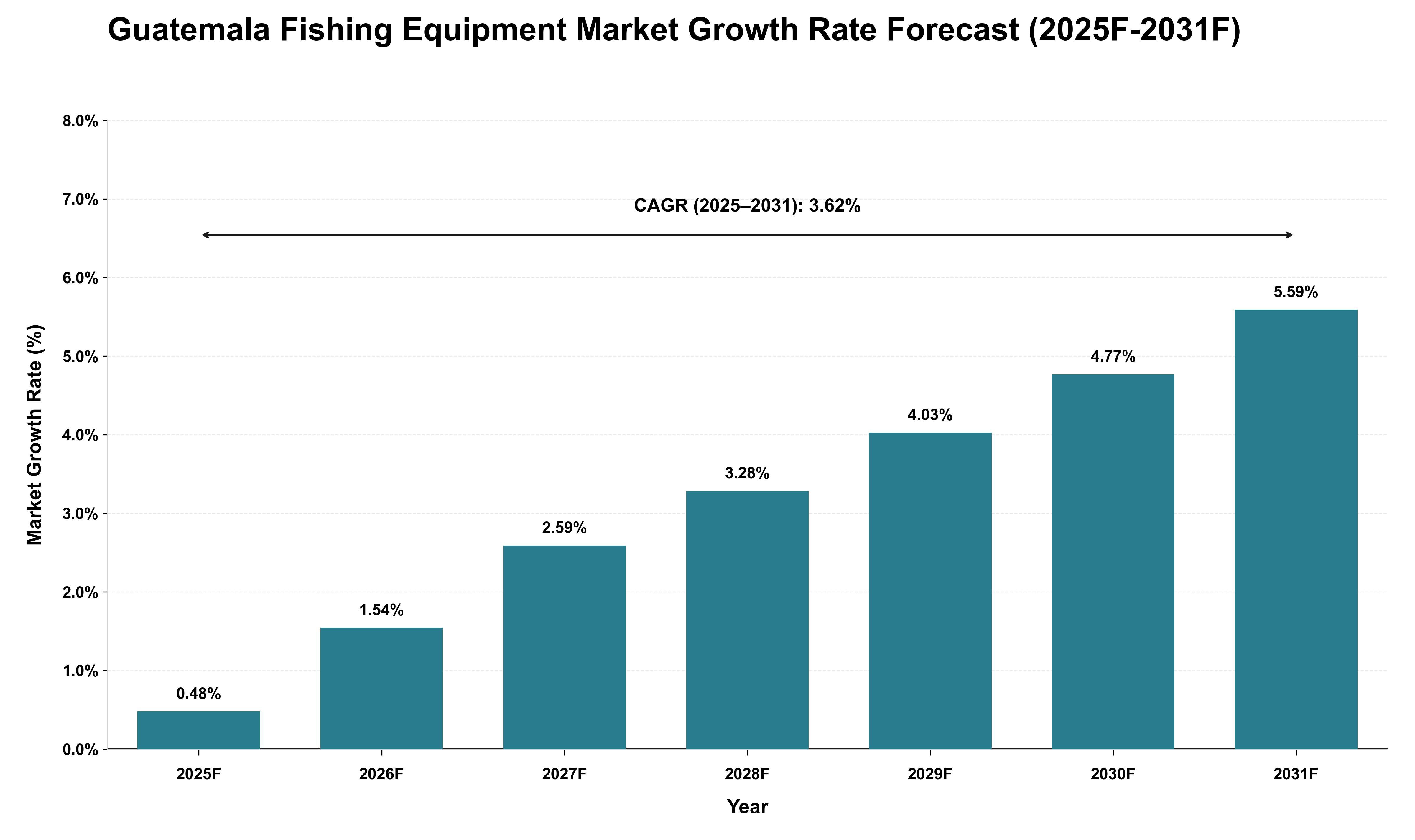 Guatemala Fishing Equipment Market Growth Rate Analysis (2025 - 2031)