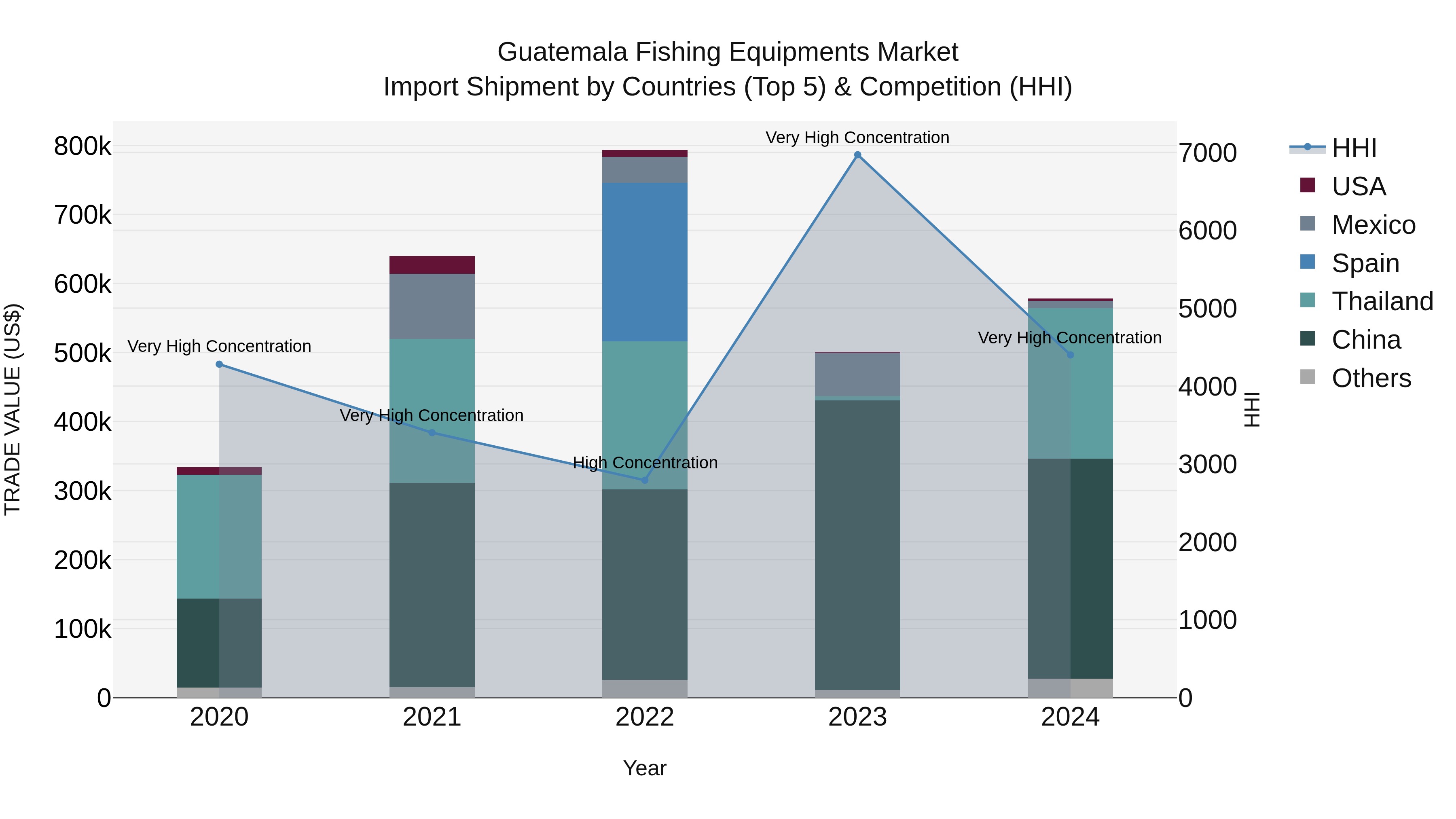 Guatemala Fishing Equipments Market Top 5 Importing Countries and Market Competition (HHI) Analysis