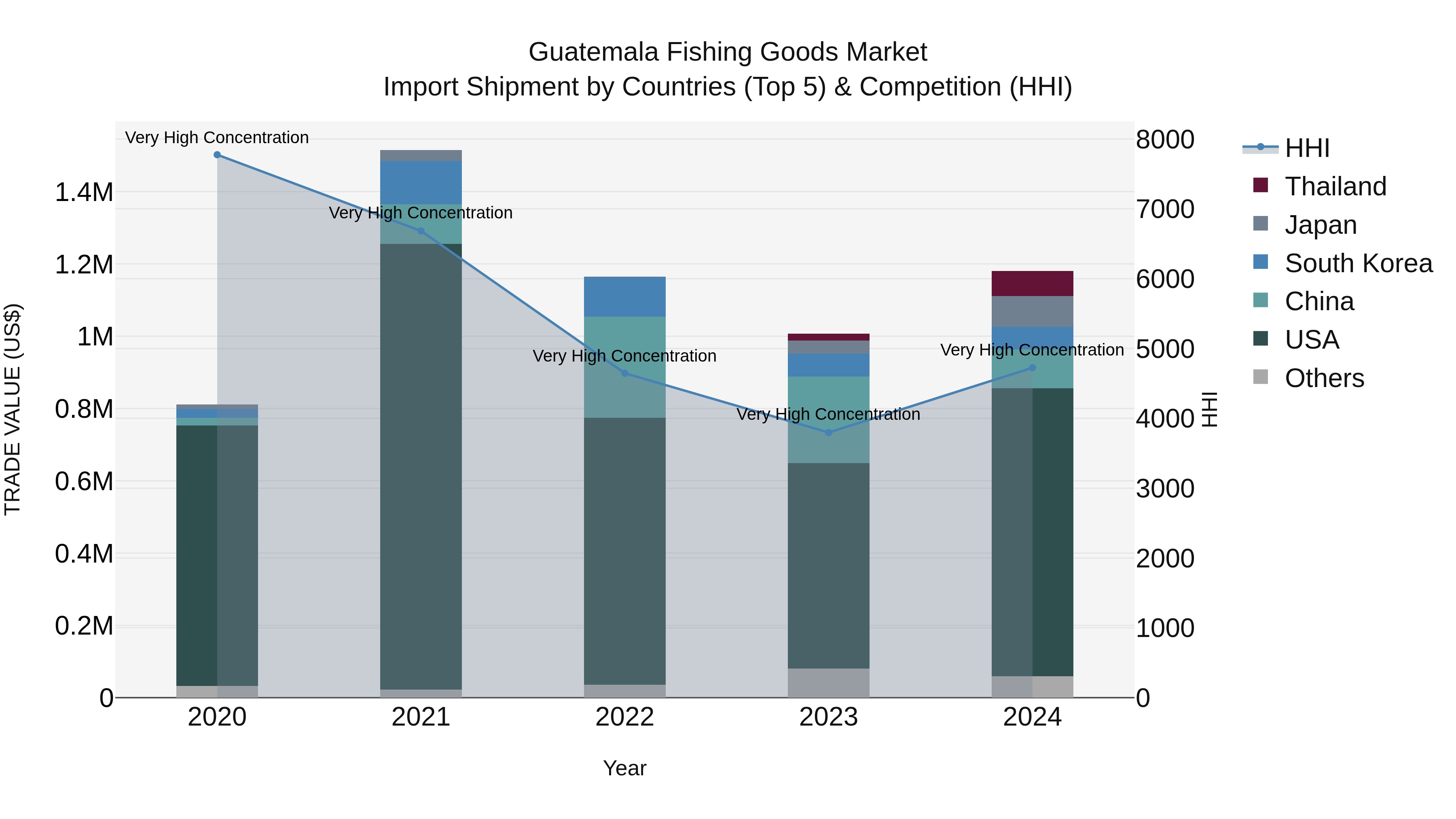Guatemala Fishing Goods Market Top 5 Importing Countries and Market Competition (HHI) Analysis