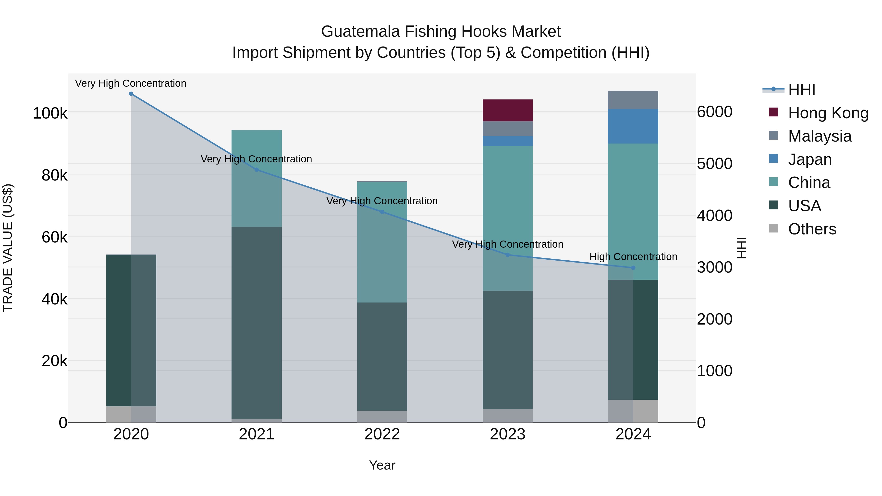 Guatemala Fishing Hooks Market Top 5 Importing Countries and Market Competition (HHI) Analysis