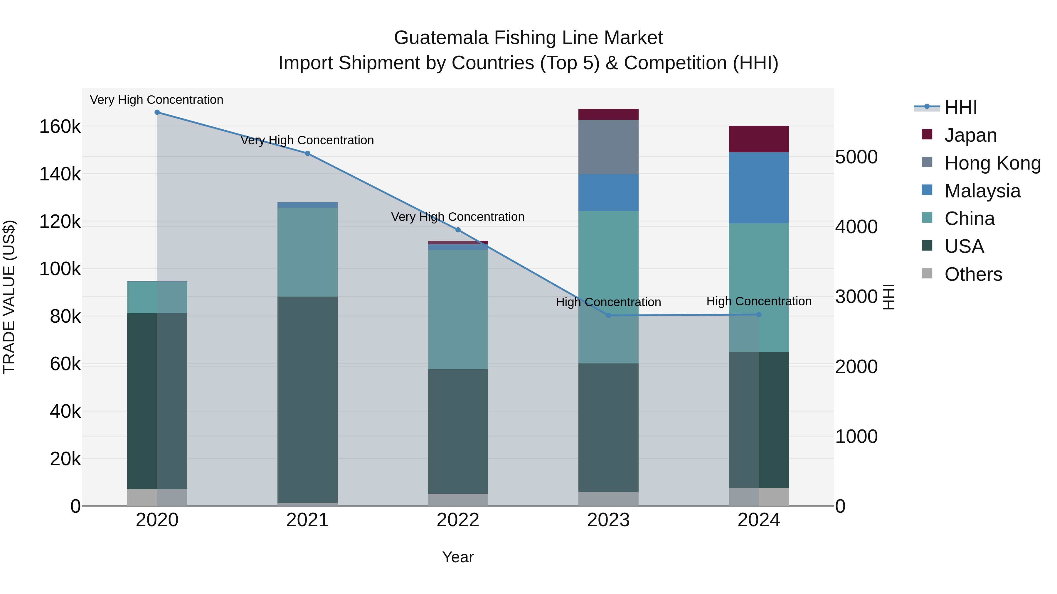 Guatemala Fishing Line Market Top 5 Importing Countries and Market Competition (HHI) Analysis