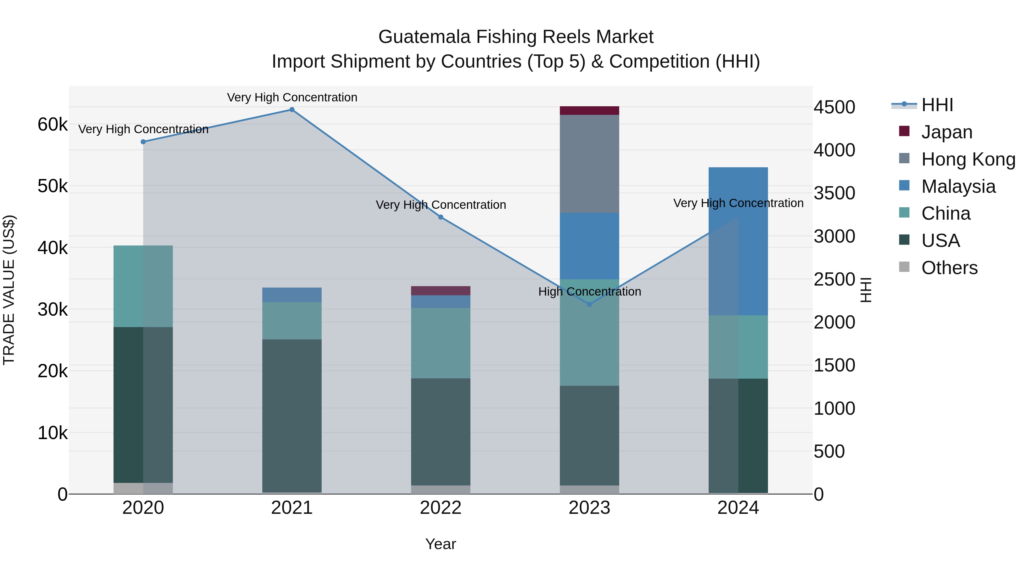 Guatemala Fishing Reels Market Top 5 Importing Countries and Market Competition (HHI) Analysis
