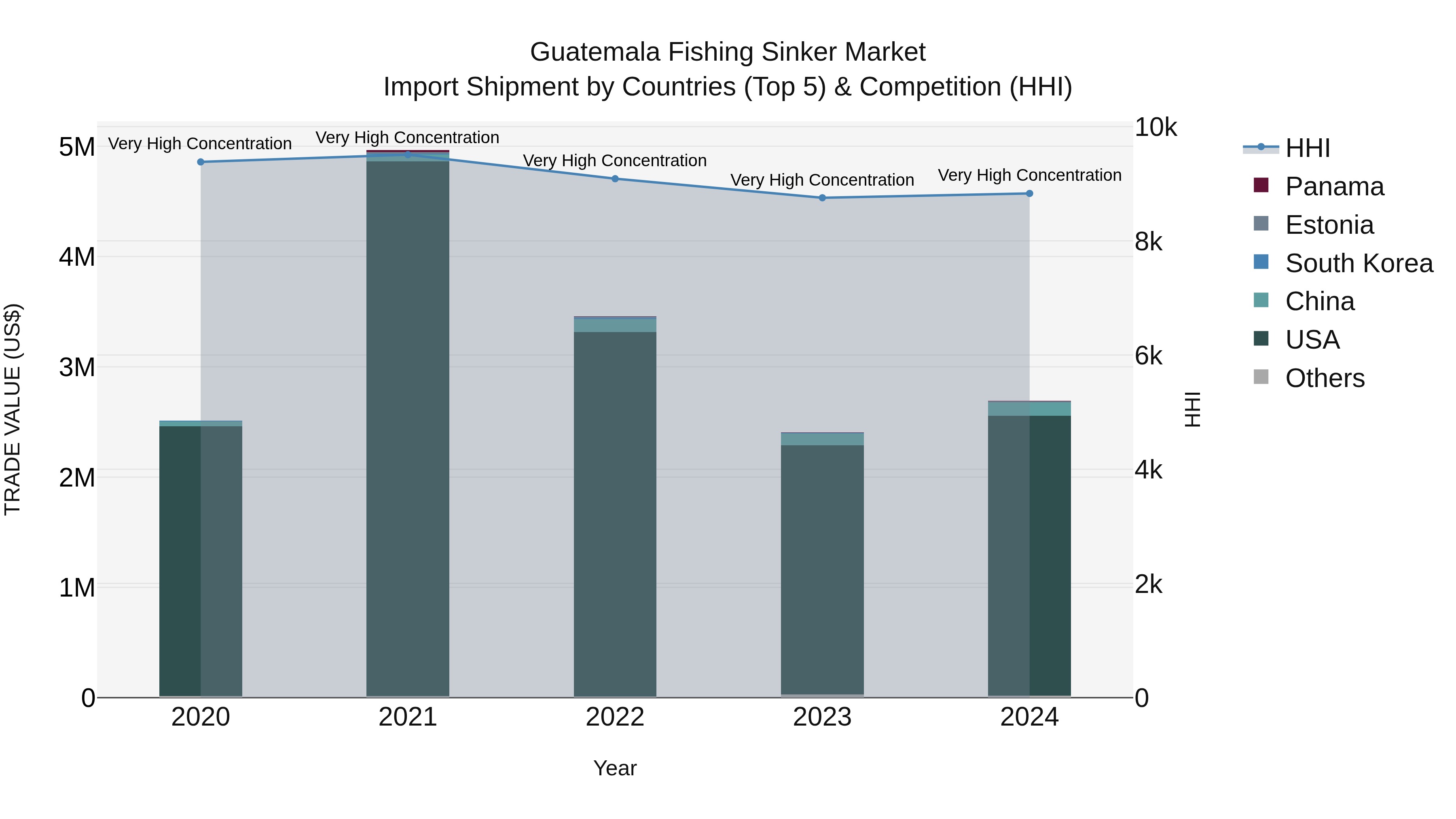Guatemala Fishing Sinker Market Top 5 Importing Countries and Market Competition (HHI) Analysis
