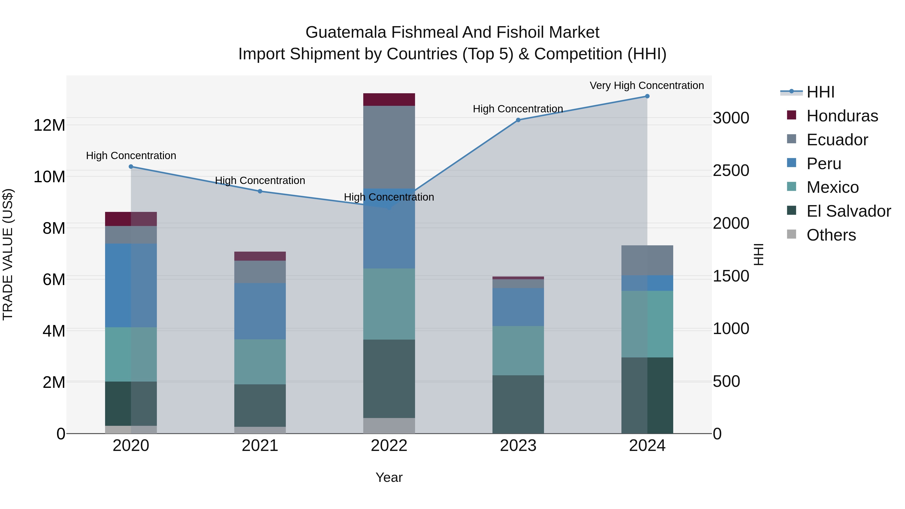 Guatemala Fishmeal And Fishoil Market Top 5 Importing Countries and Market Competition (HHI) Analysis