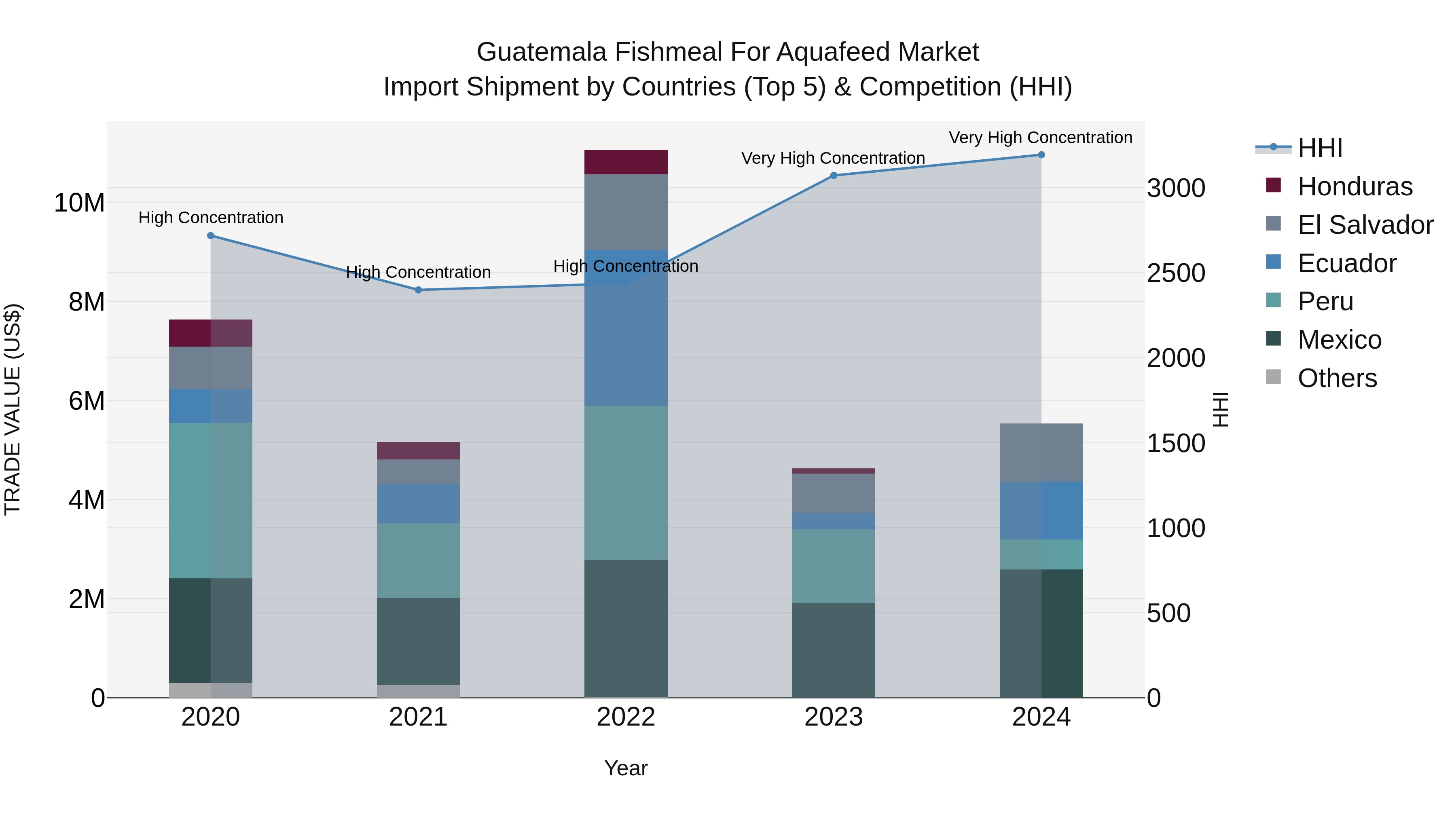 Guatemala Fishmeal For Aquafeed Market Top 5 Importing Countries and Market Competition (HHI) Analysis