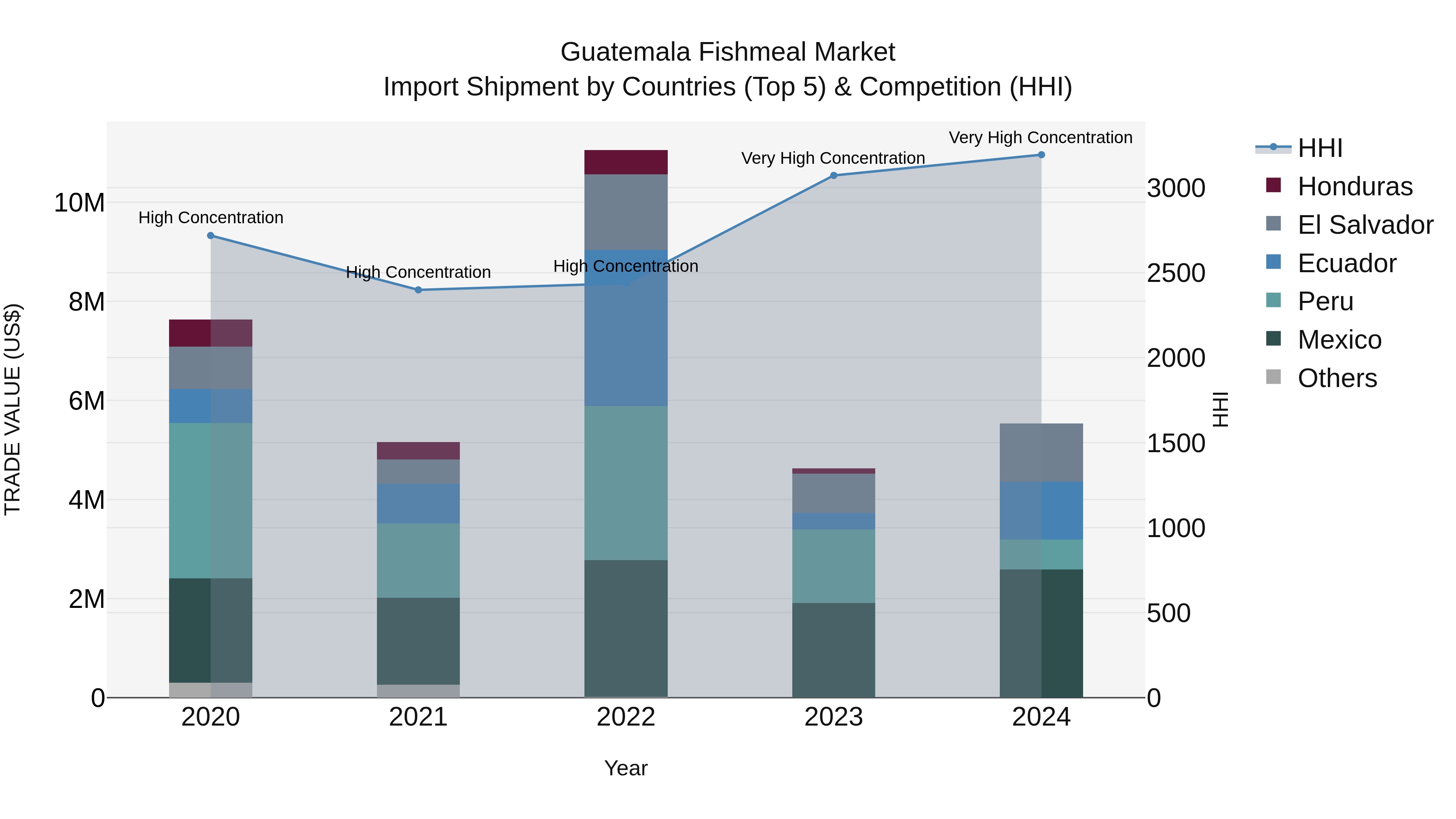 Guatemala Fishmeal Market Top 5 Importing Countries and Market Competition (HHI) Analysis
